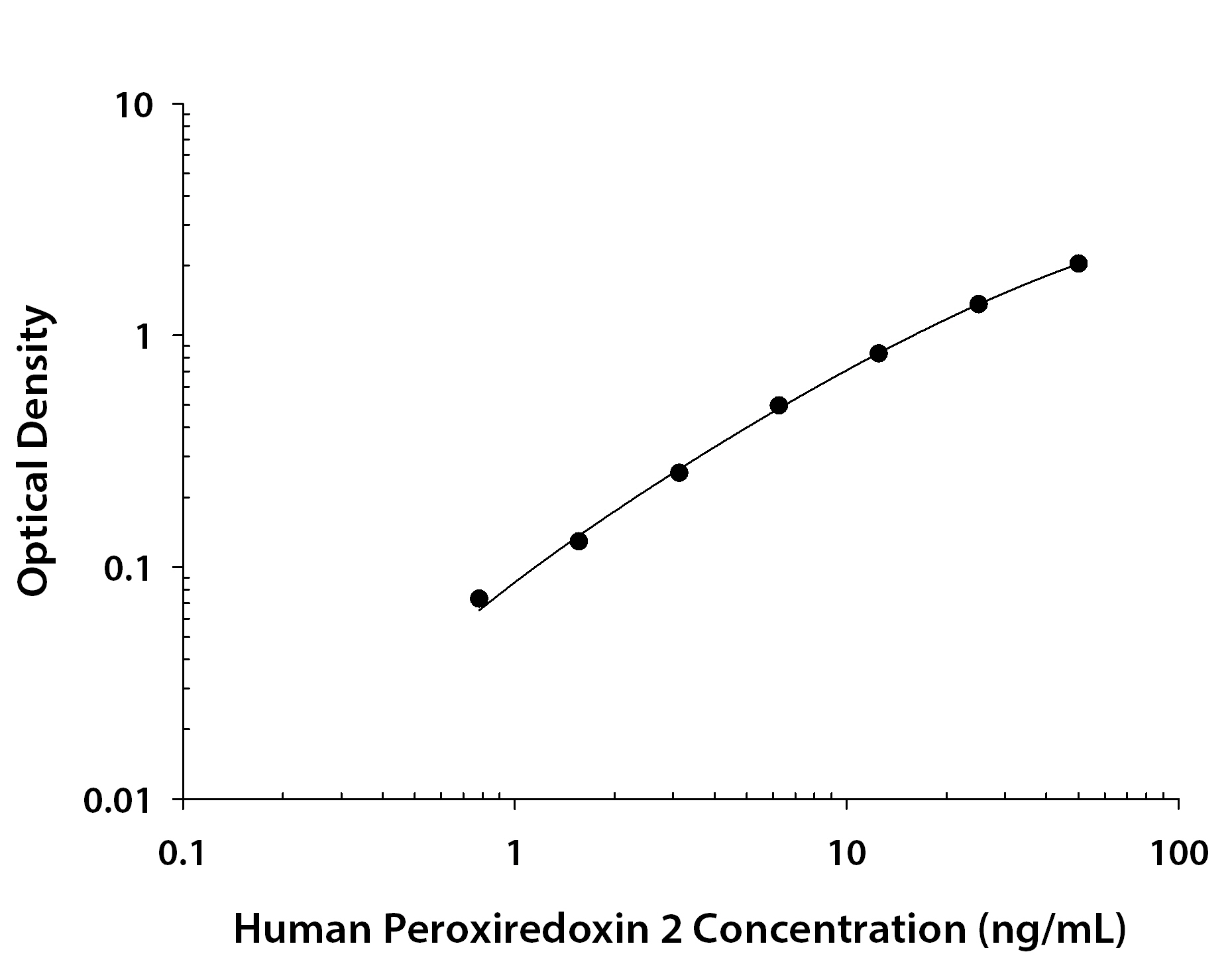 Human Peroxiredoxin 2 ELISA Standard Curve