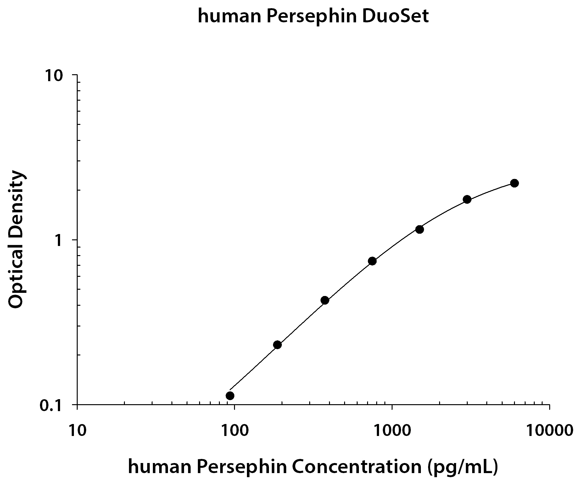 Human Persephin ELISA Standard Curve