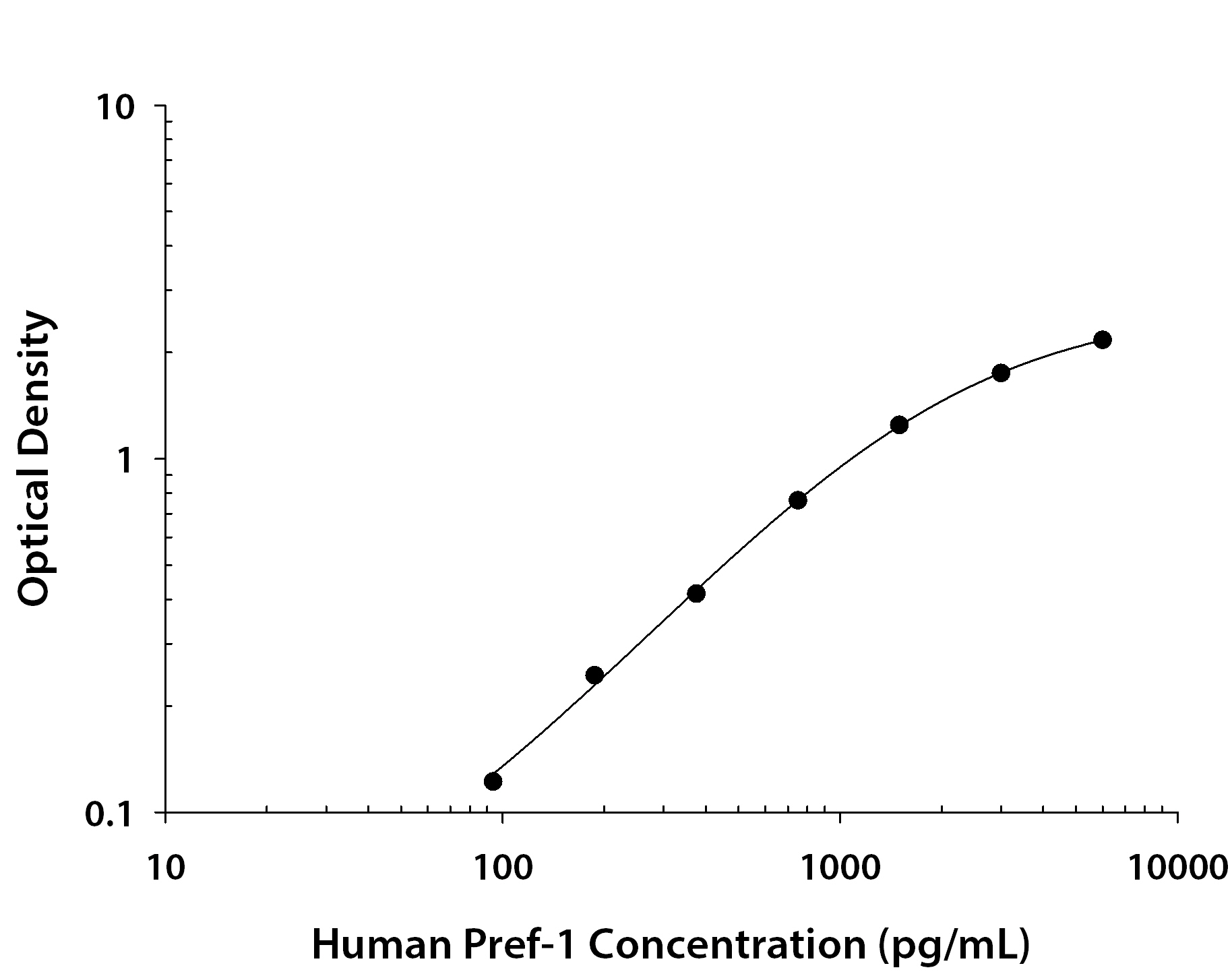 Human Pref-1 / DLK1 / FA1 ELISA Standard Curve