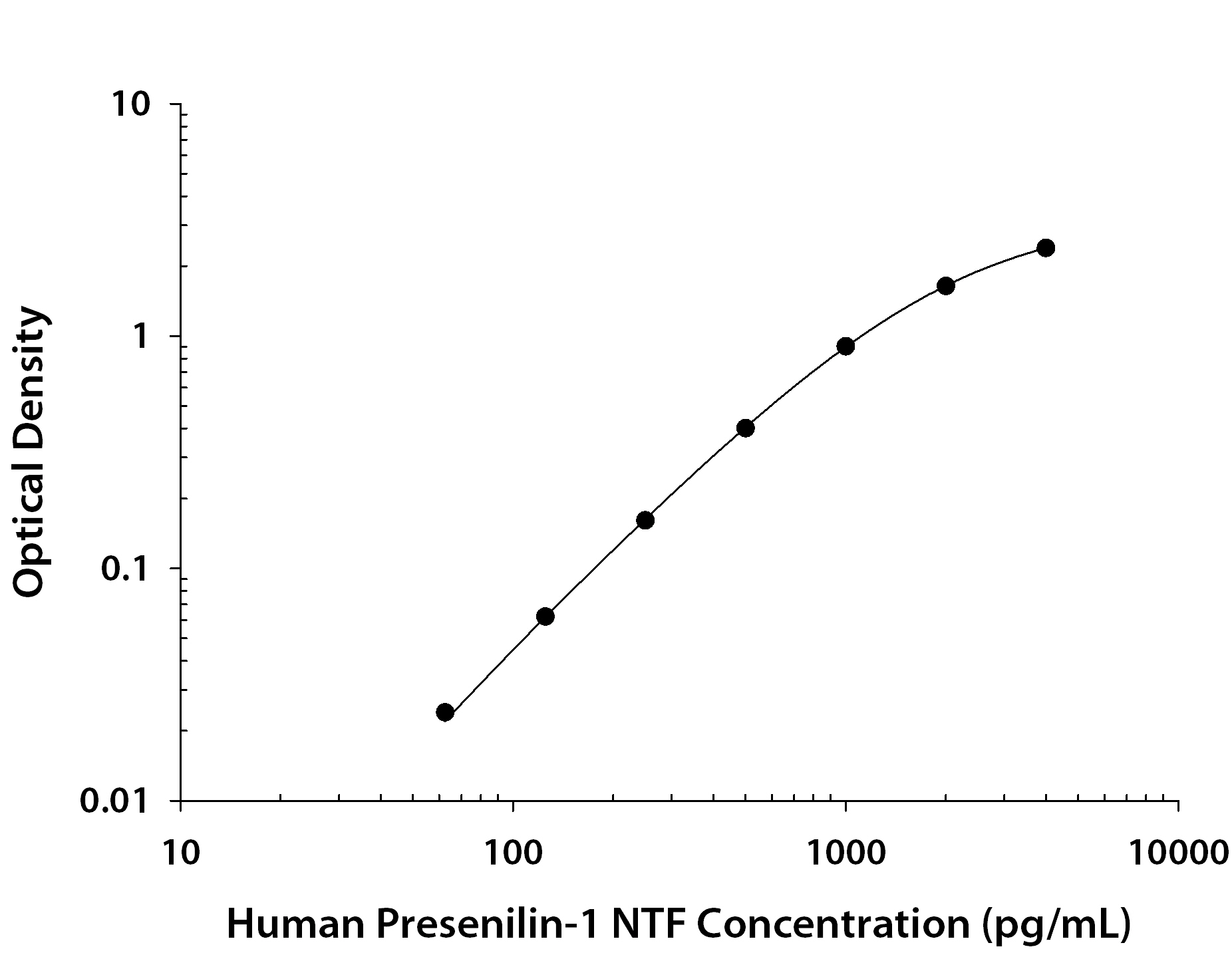 Human Presenilin-1 N-Terminal Fragment ELISA Standard Curve