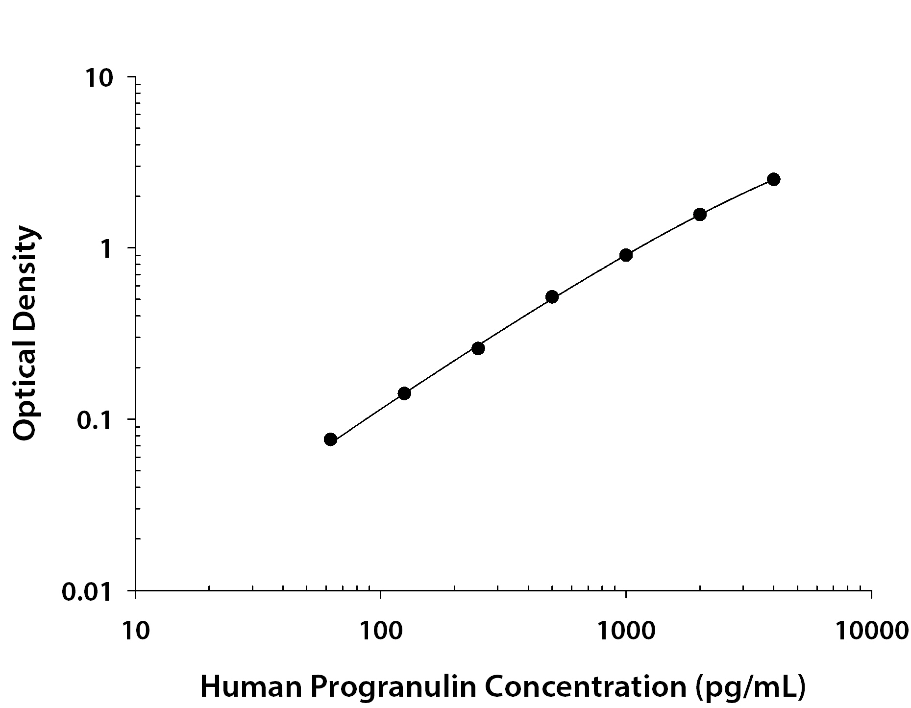 Human Progranulin / PGRN ELISA Standard Curve