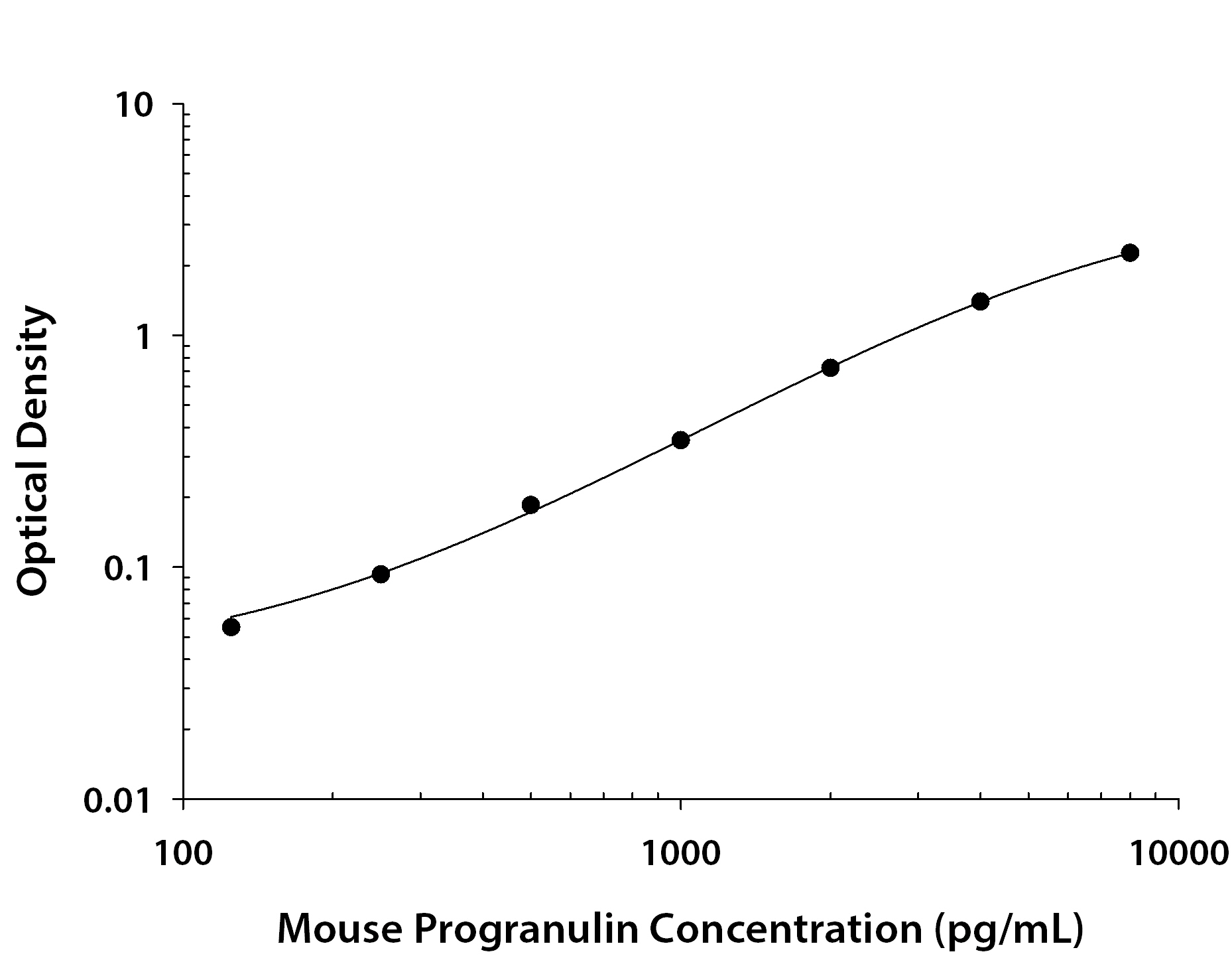 Mouse Progranulin / PGRN ELISA Standard Curve