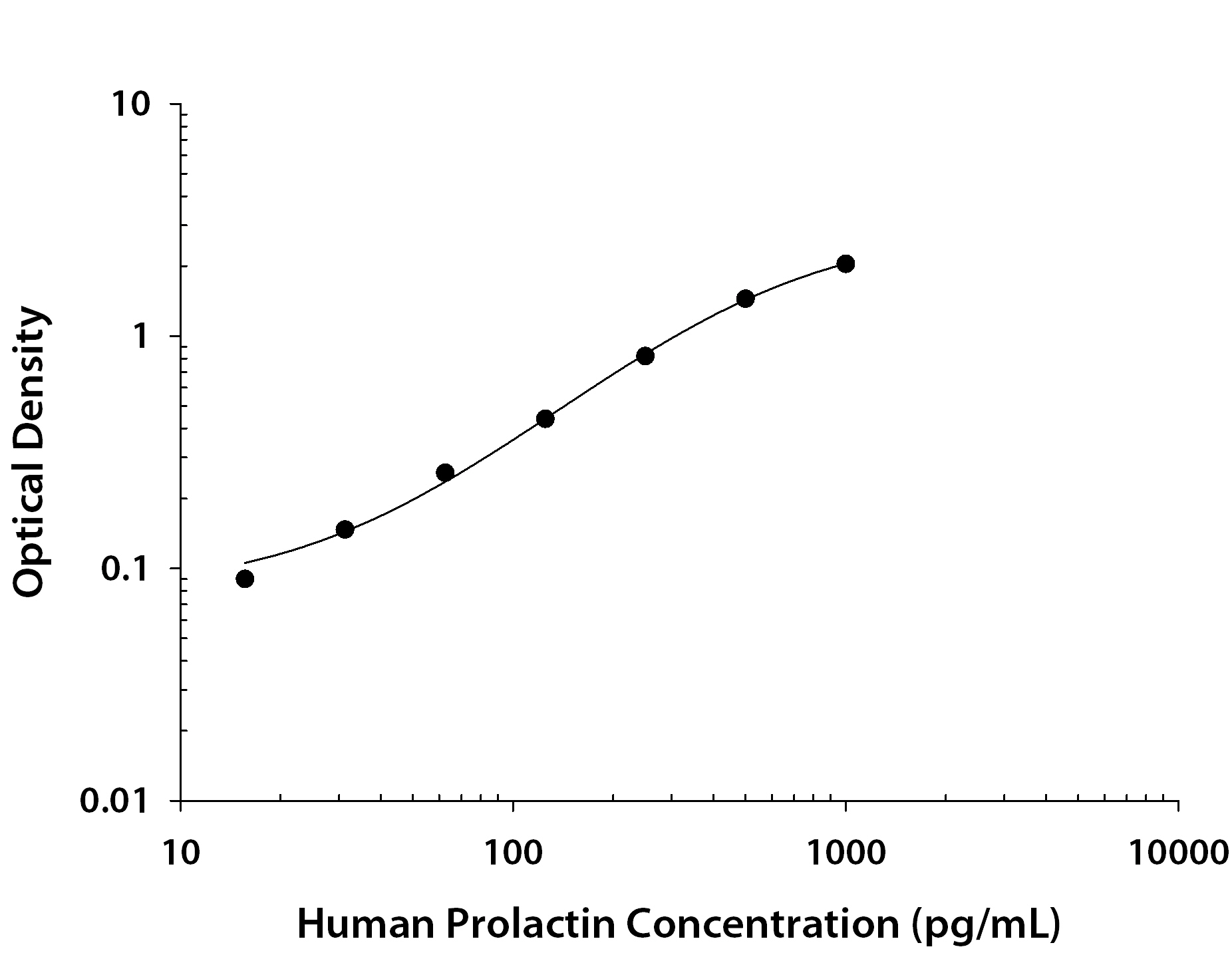Human Prolactin ELISA Standard Curve