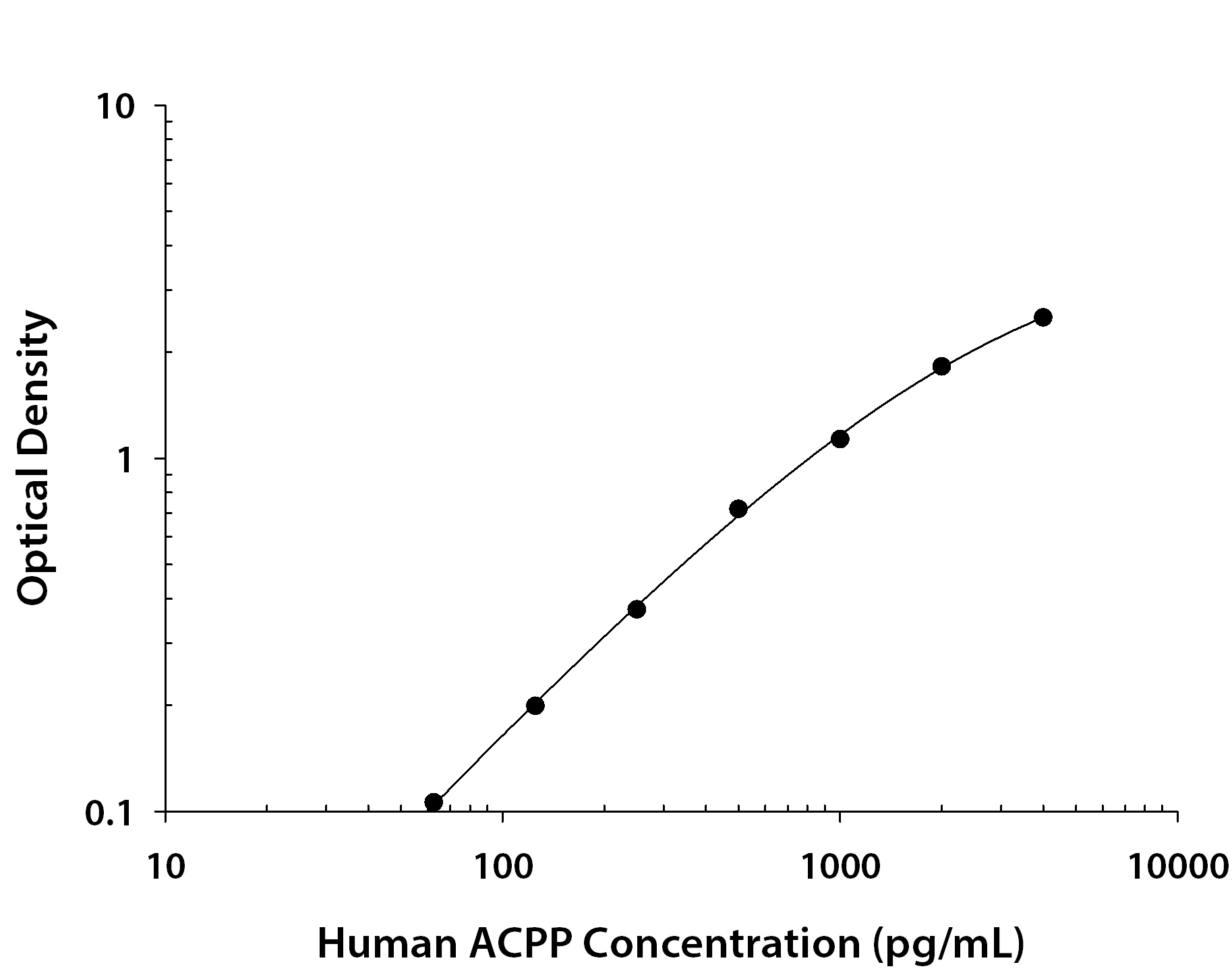 Human Prostatic Acid Phosphatase / ACPP ELISA Standard Curve