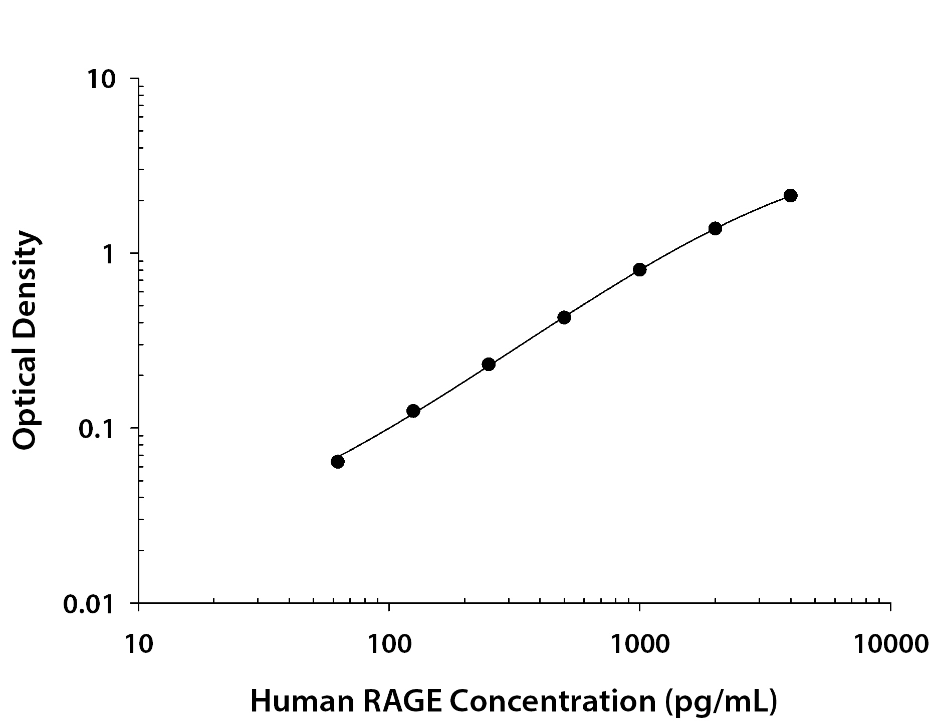 Human RAGE ELISA Standard Curve