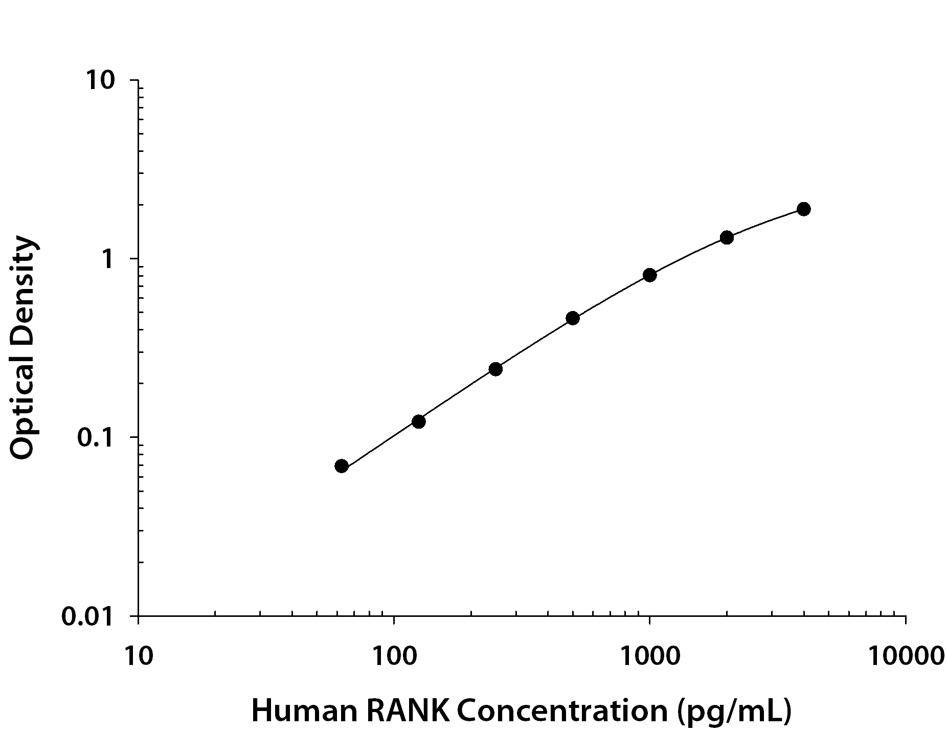 Human RANK / TNFRSF11A ELISA Standard Curve