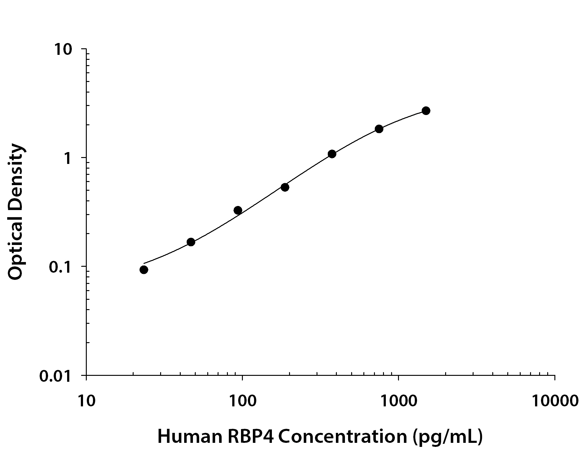 Human RBP4 / Retinol-Binding Protein 4 ELISA Standard Curve