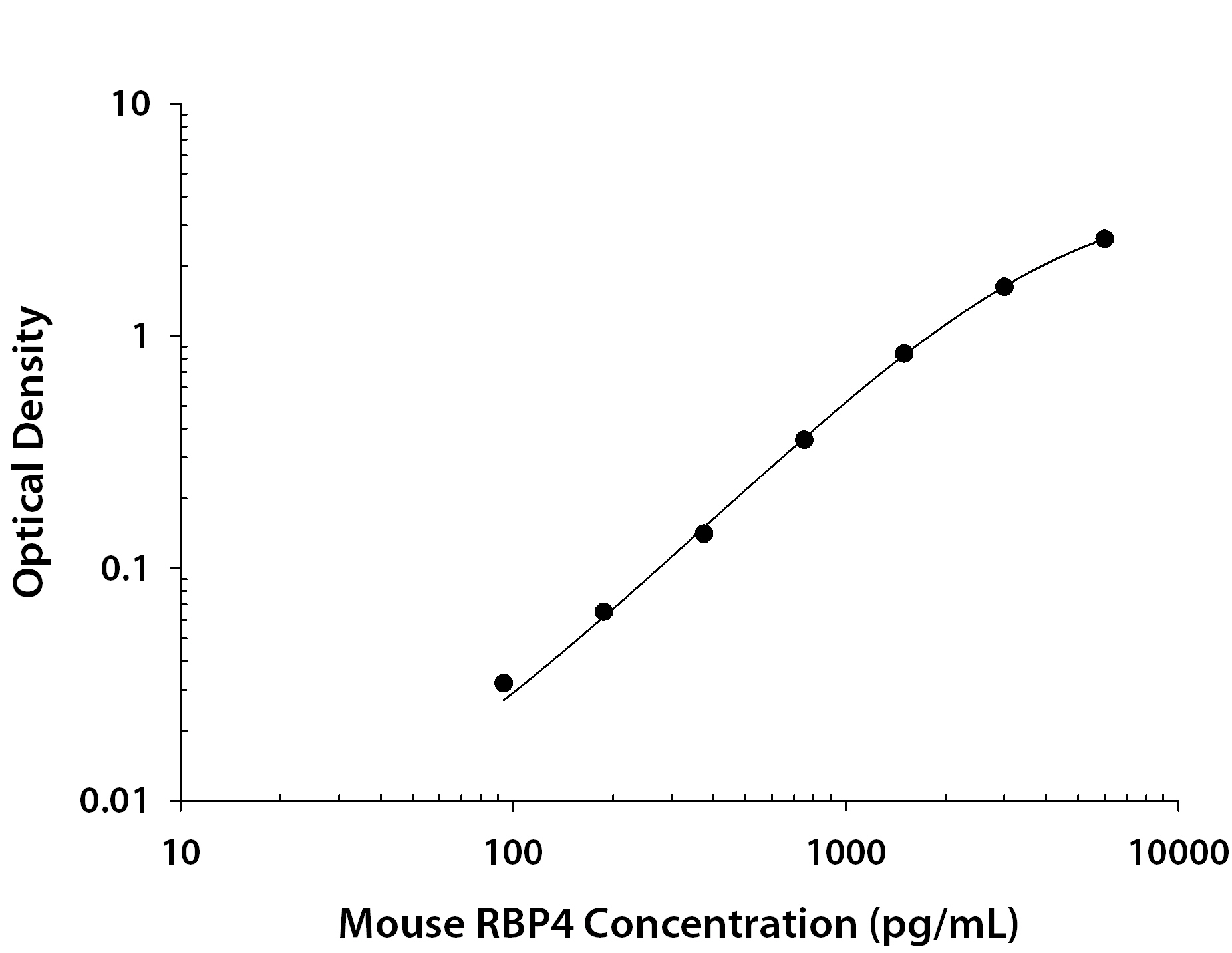 Mouse RBP4 / Retinol-Binding Protein 4 ELISA Standard Curve