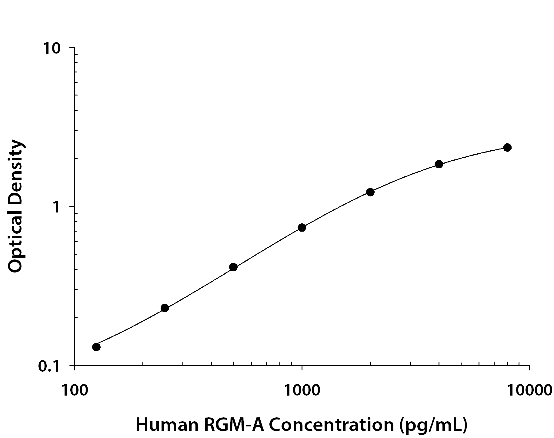 Human RGM-A ELISA Standard Curve