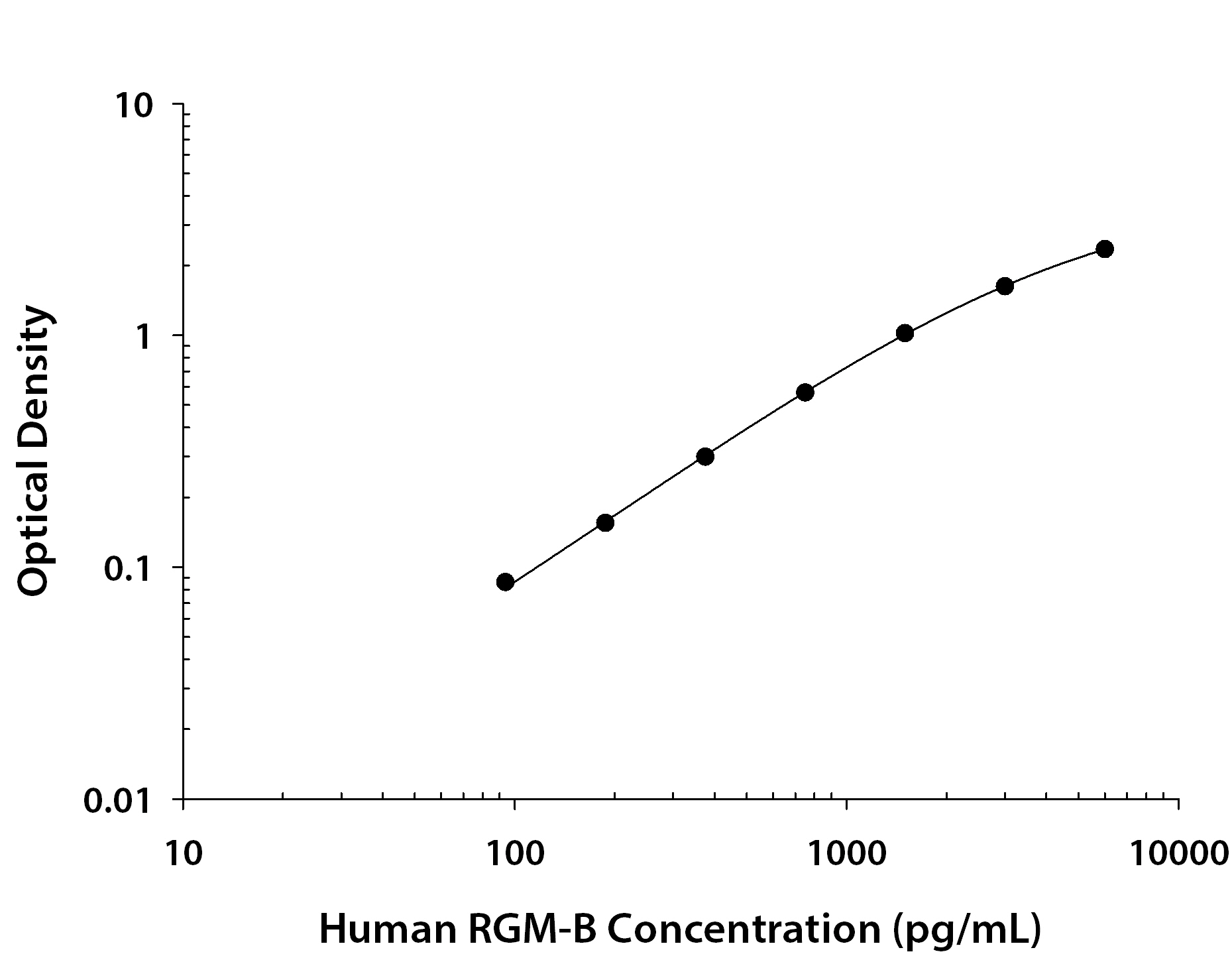 Human RGM-B ELISA Standard Curve