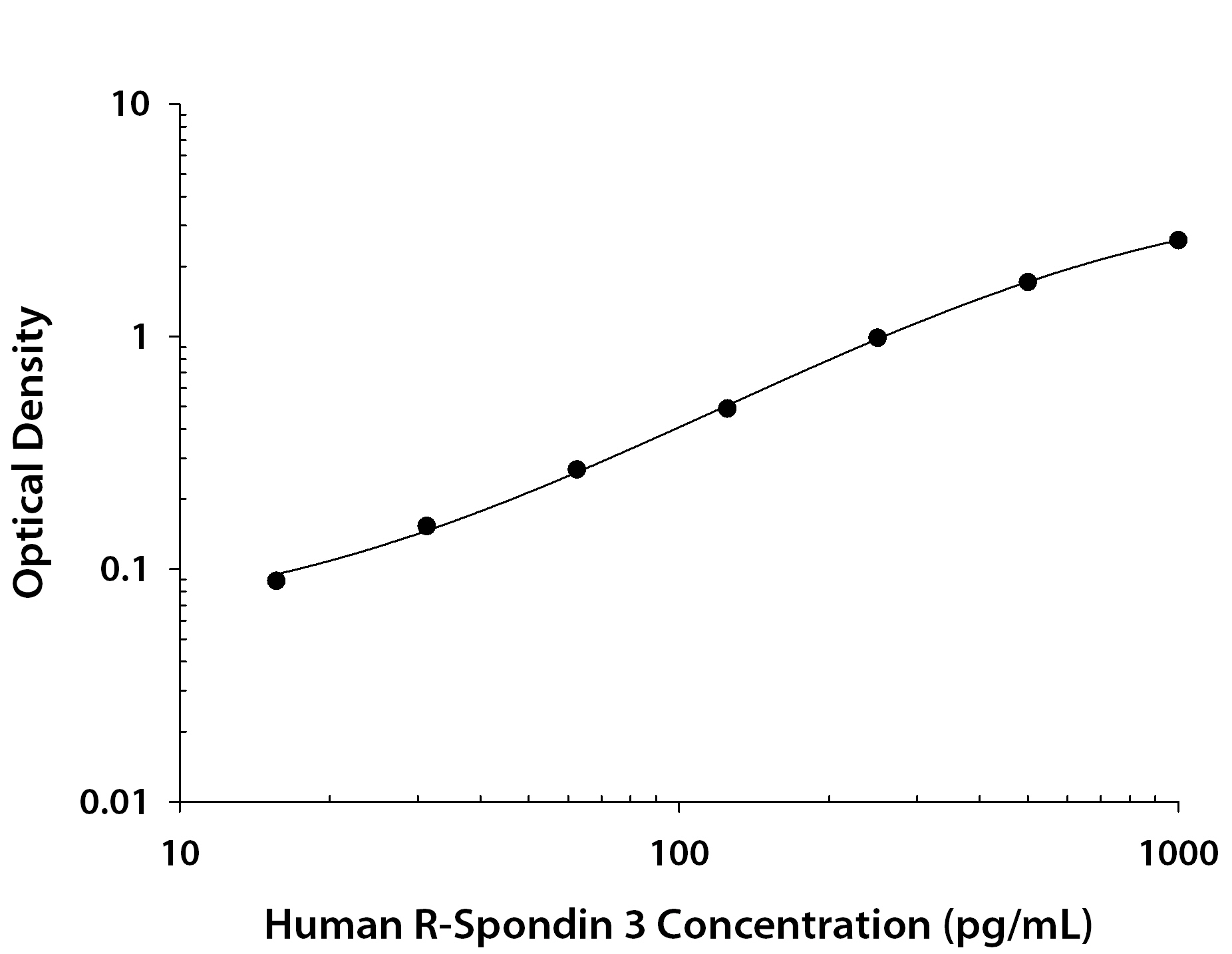 Human R-Spondin 3 ELISA Standard Curve