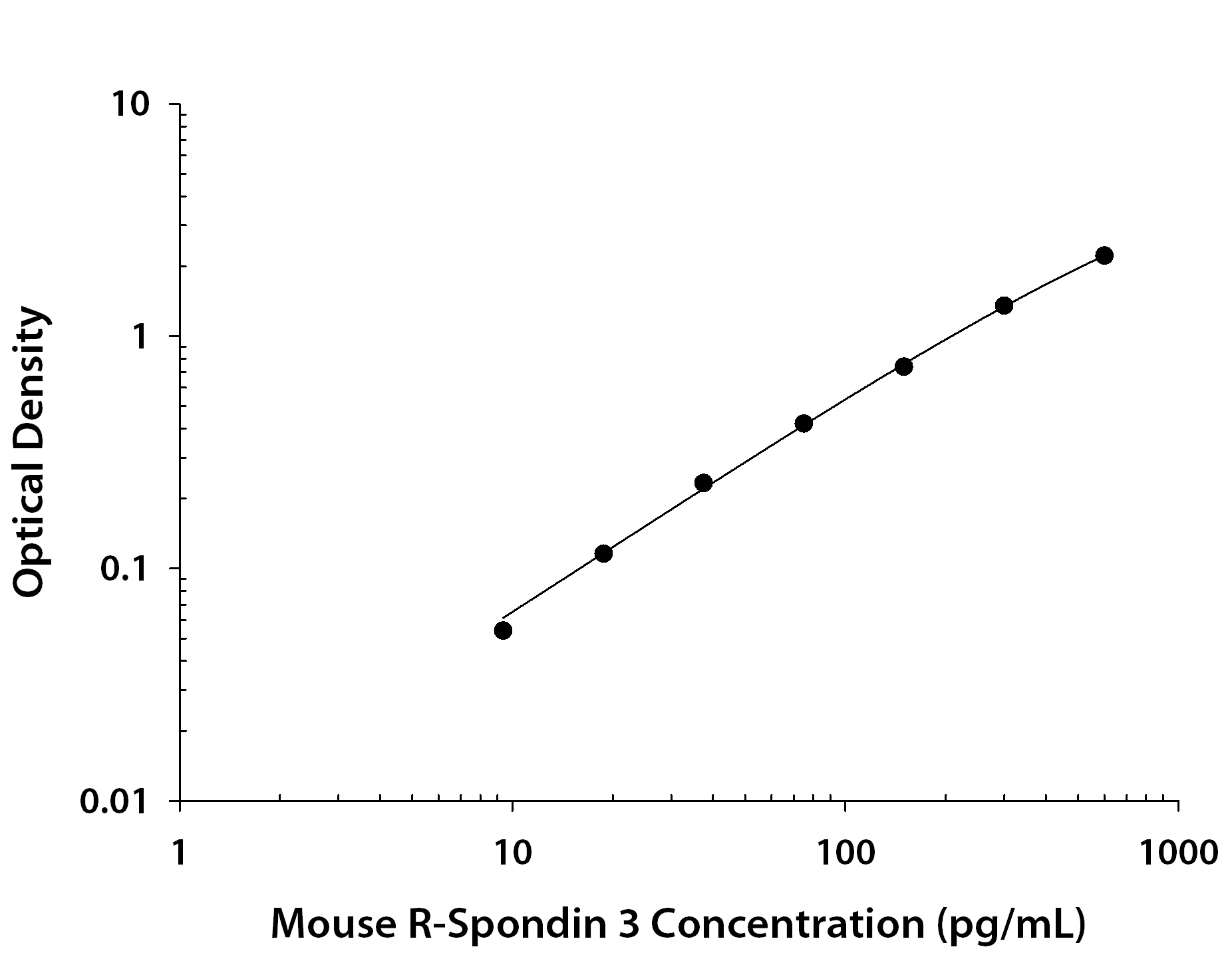 Mouse R-Spondin 3 ELISA Standard Curve