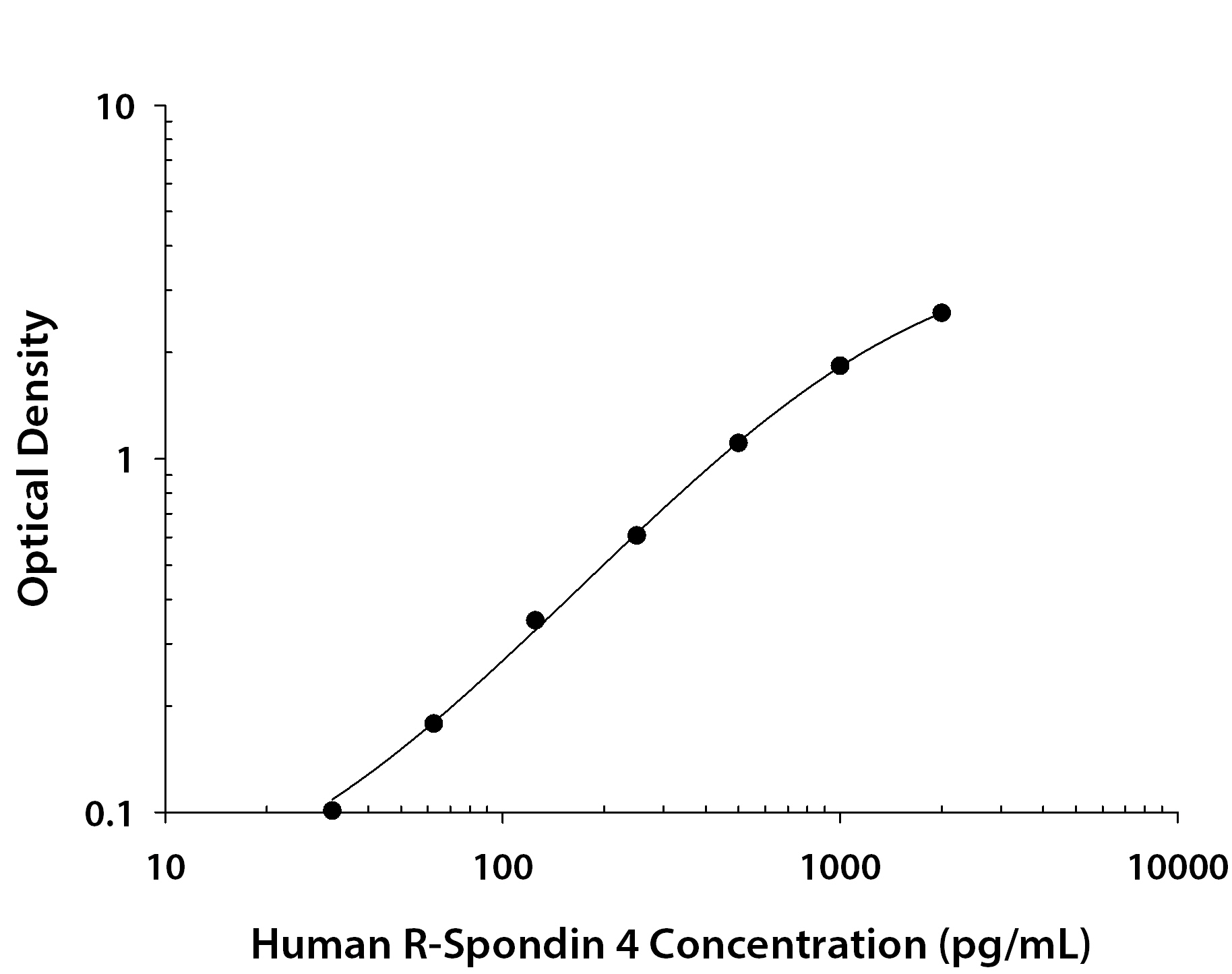 Human R-Spondin 4 ELISA Standard Curve