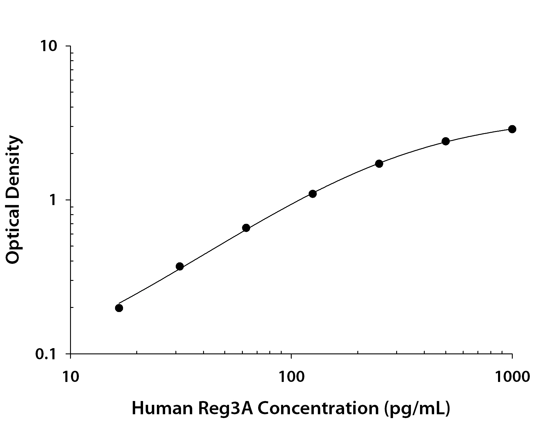 Human Reg3A ELISA Standard Curve