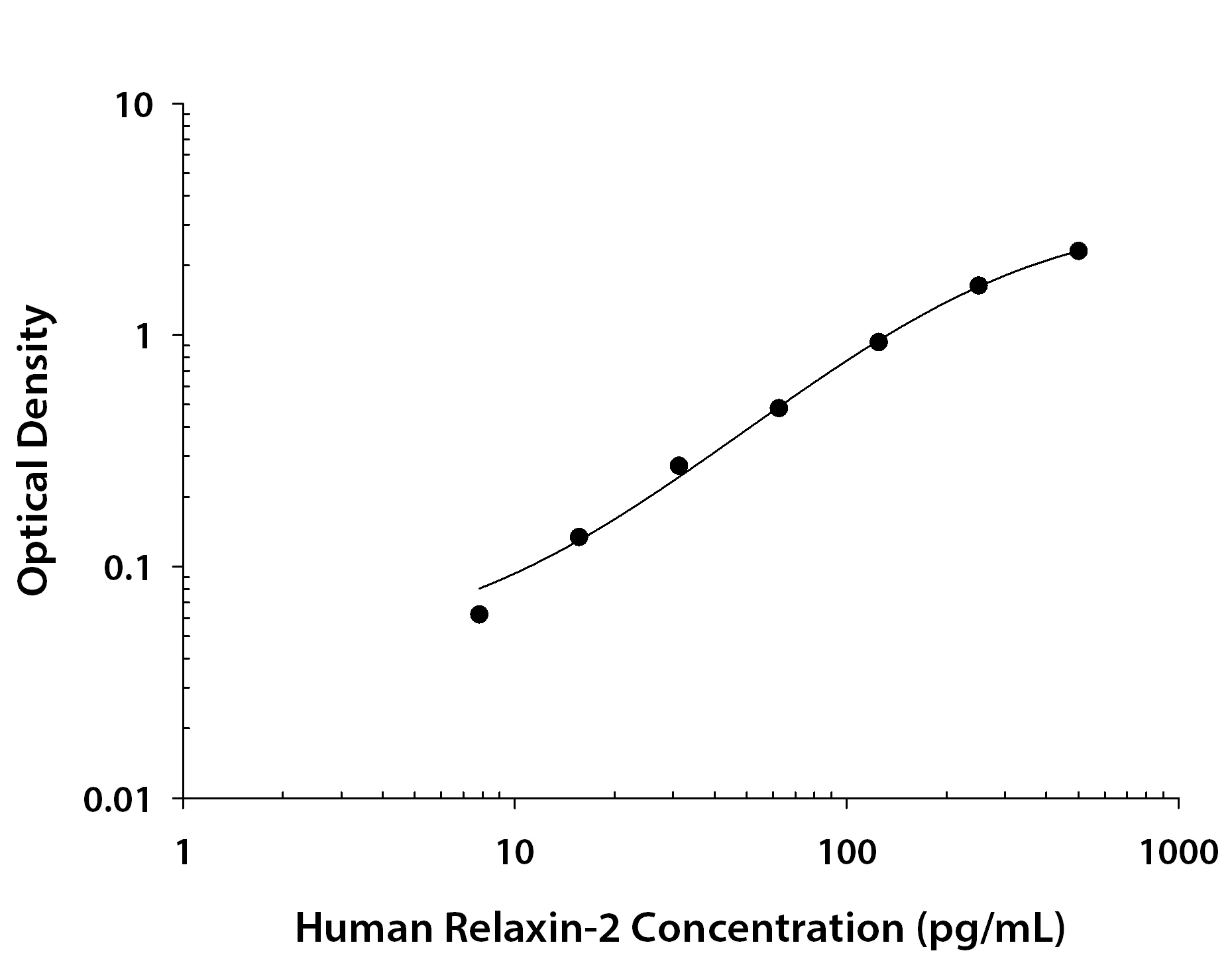 Human Relaxin-2 ELISA Standard Curve