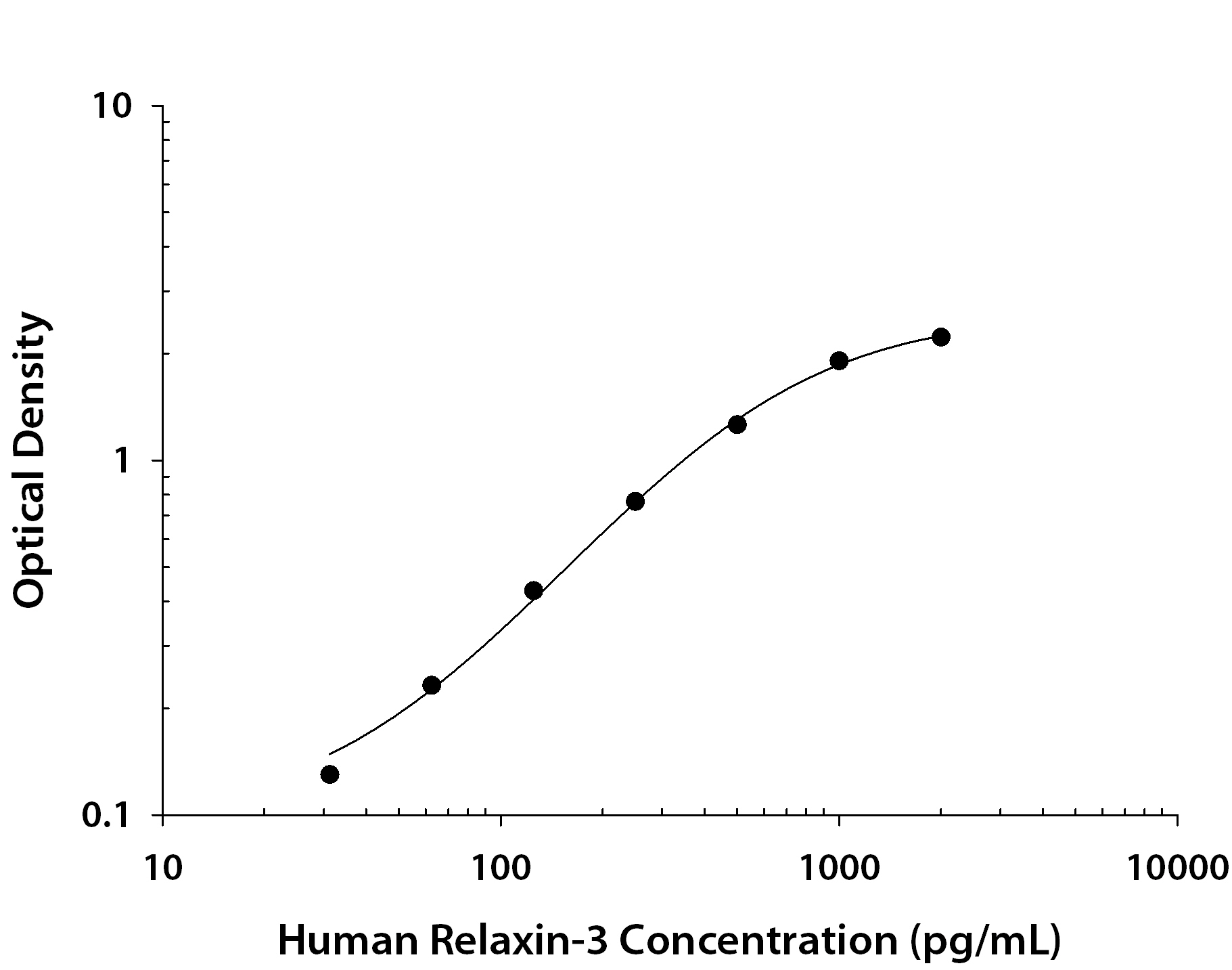 Human Relaxin-3 ELISA Standard Curve