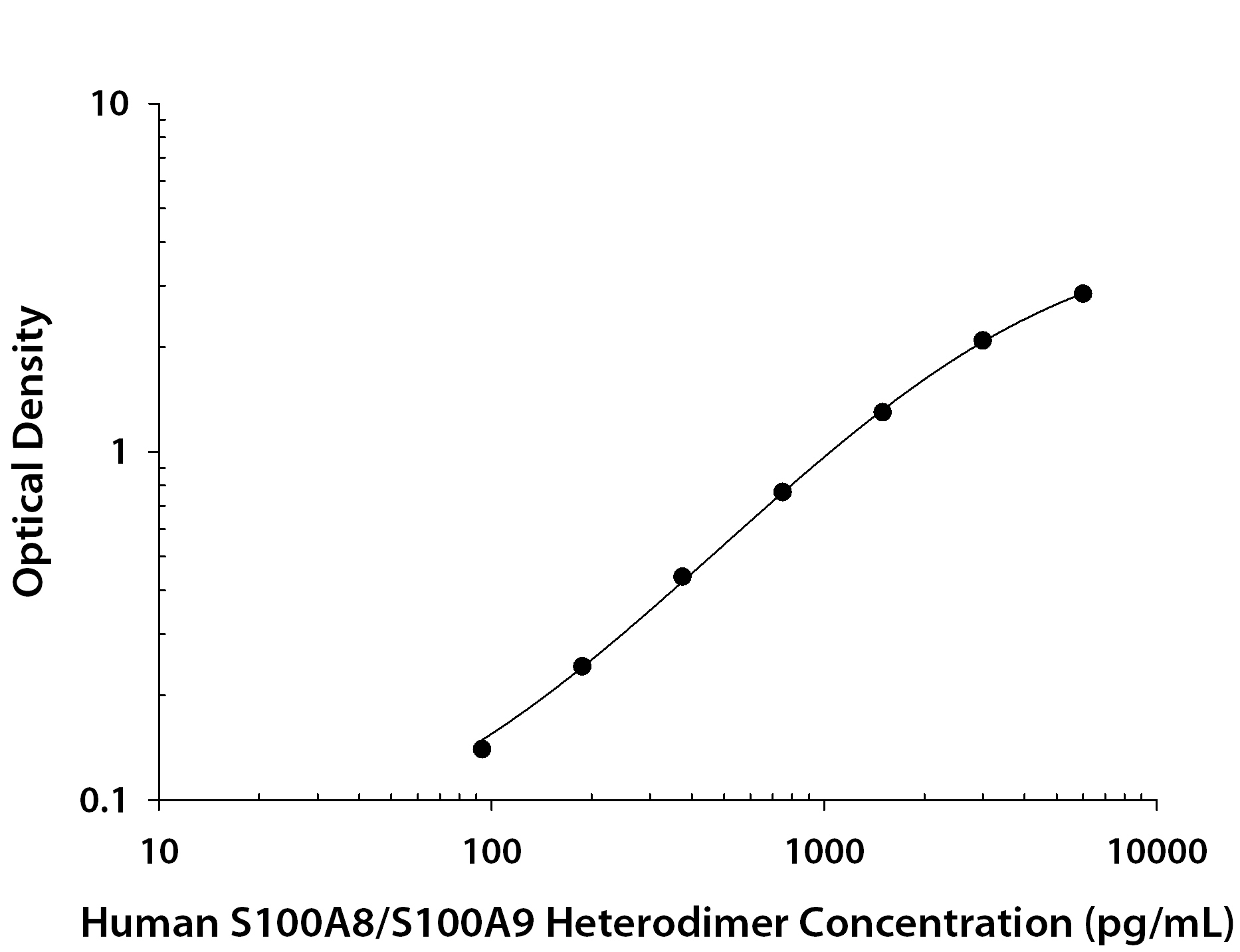 Human S100A8 / S100A9 Heterodimer ELISA Standard Curve