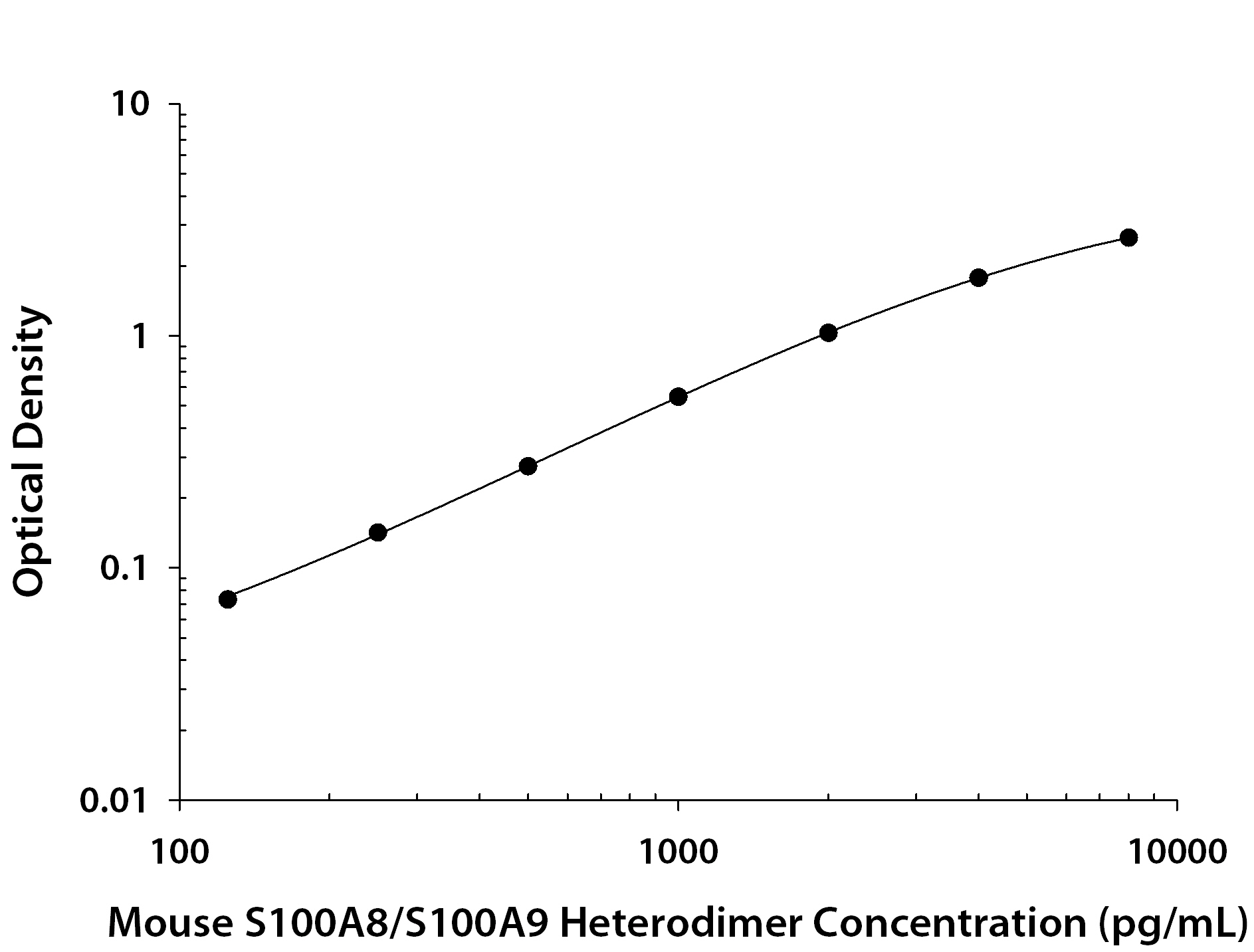 Mouse S100A8 / S100A9 Heterodimer ELISA Standard Curve