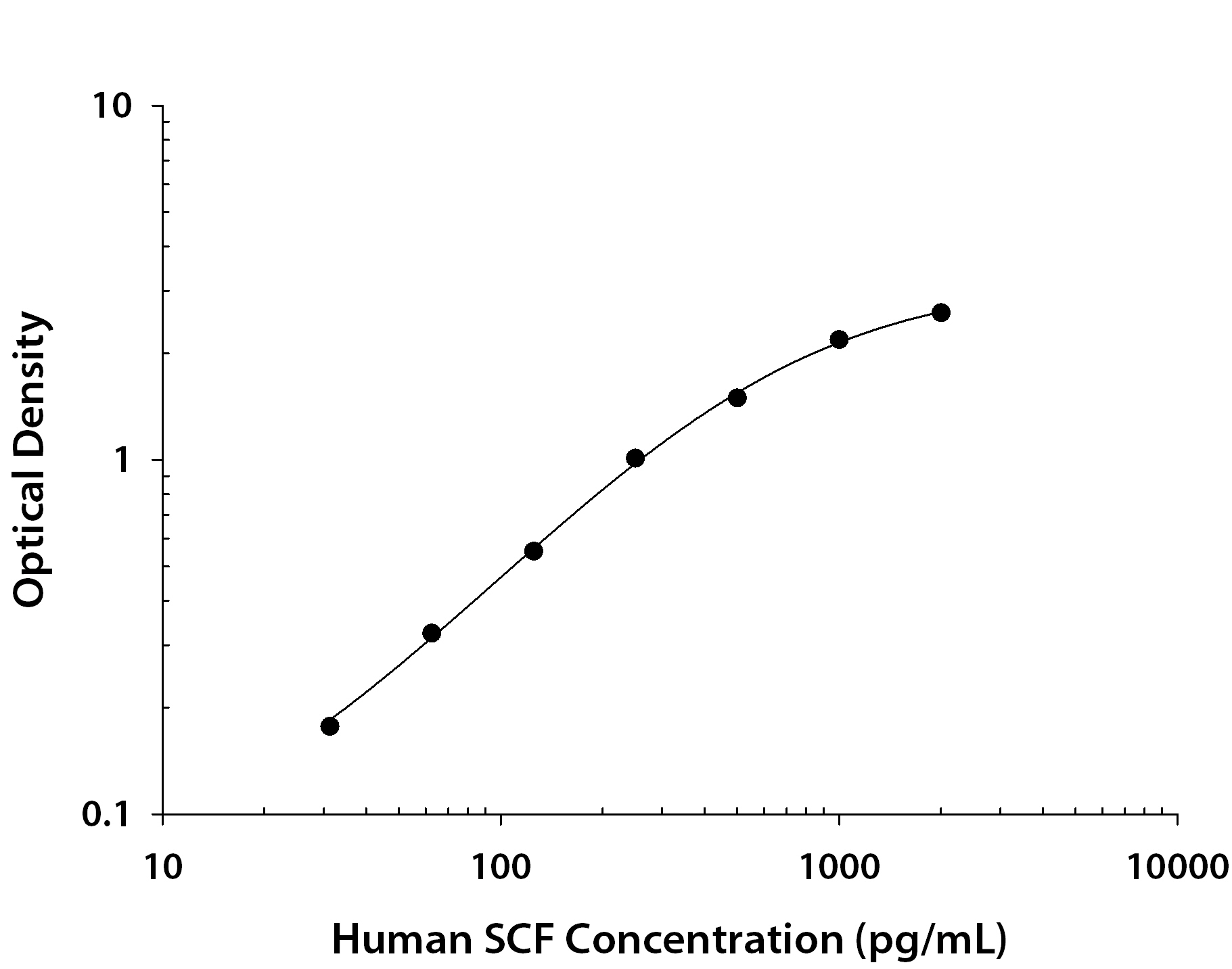 Human SCF / c-kit Ligand ELISA Standard Curve