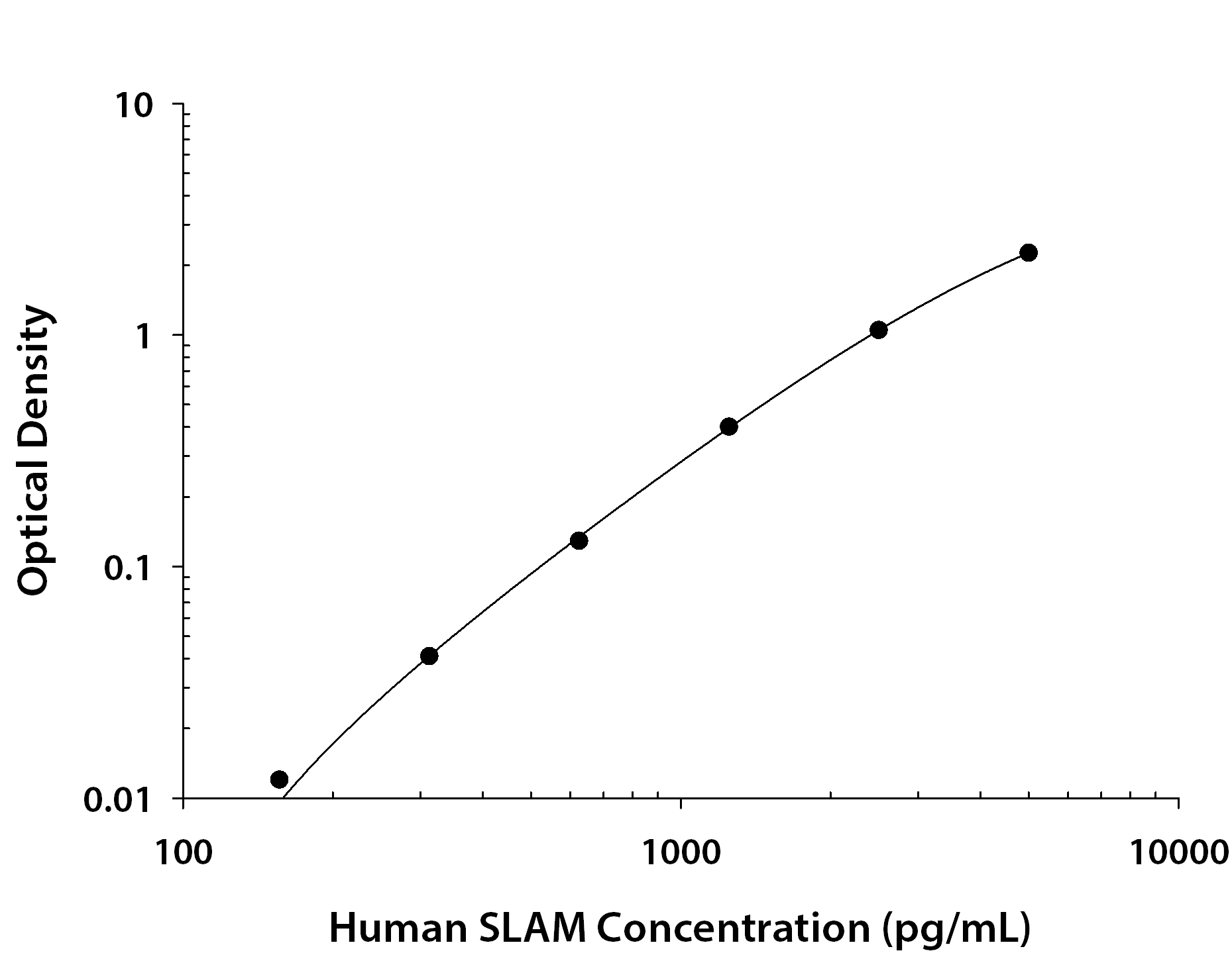 Human SLAM / CD150 ELISA Standard Curve