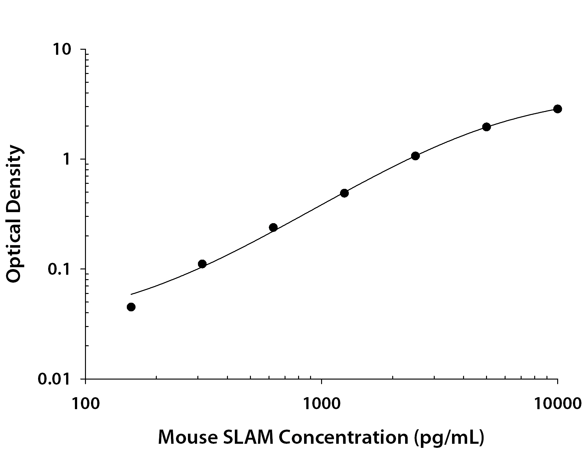 Mouse SLAM / CD150 ELISA Standard Curve