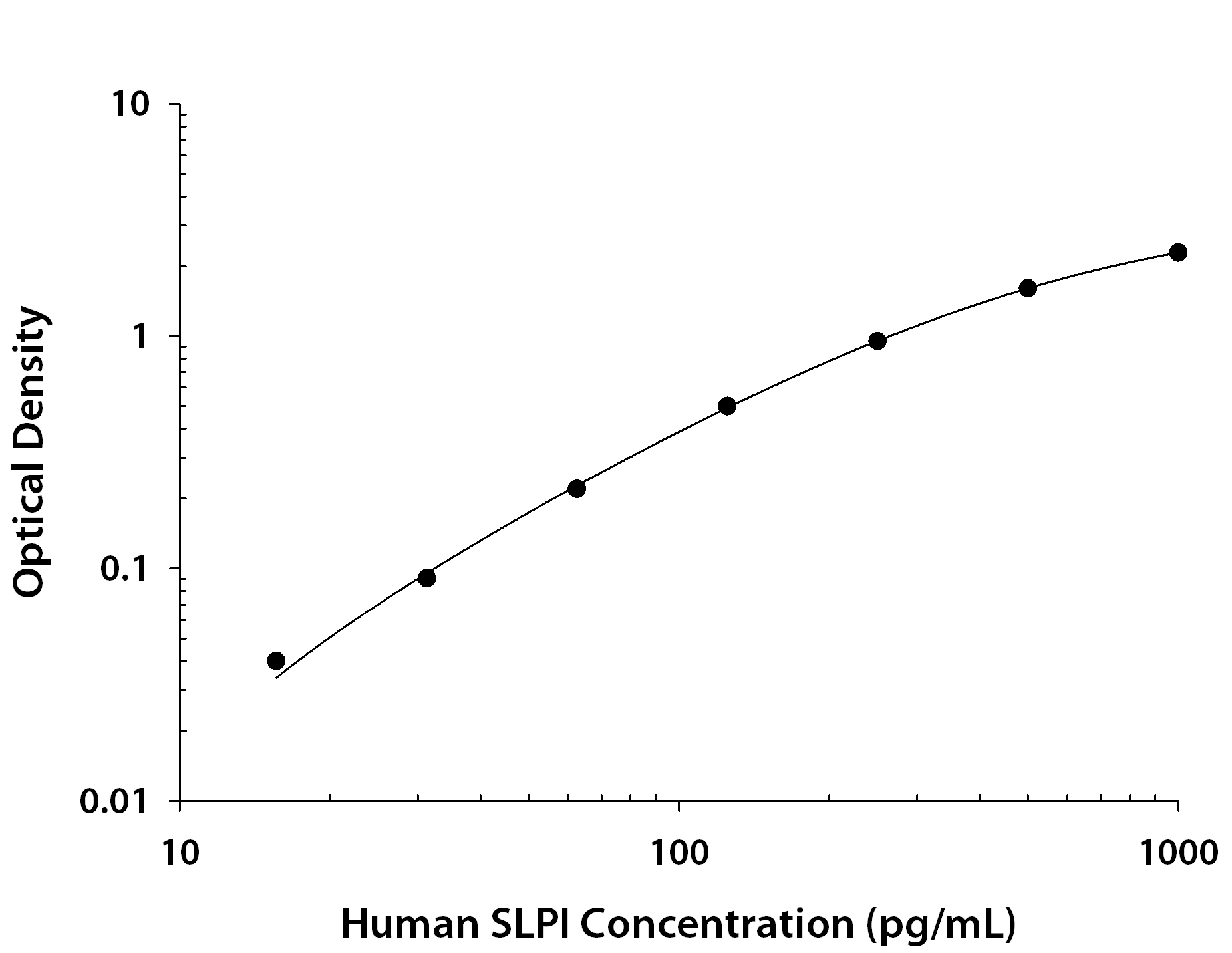 Human SLPI ELISA Standard Curve