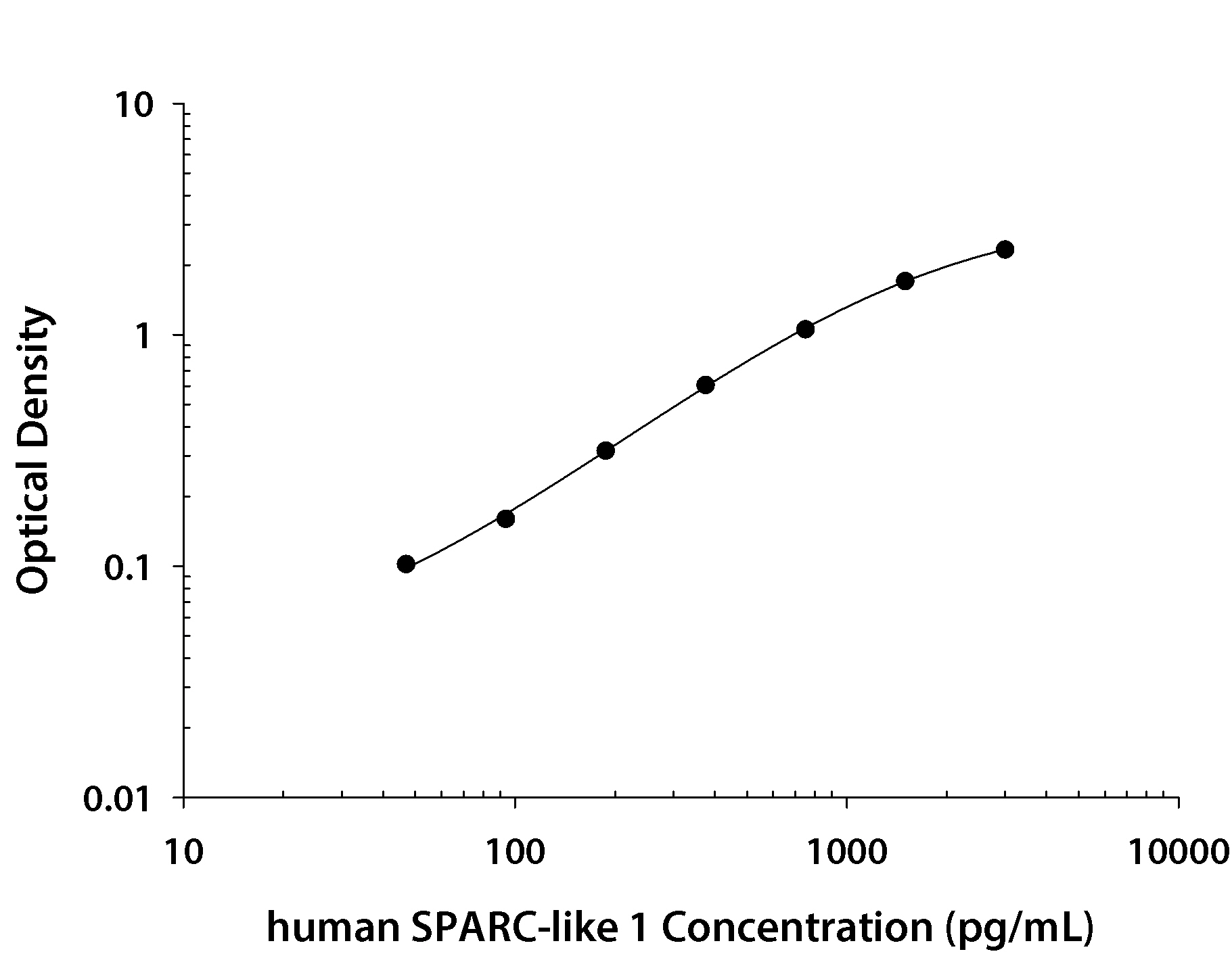 Human SPARC-like 1 / SPARCL1 ELISA Standard Curve