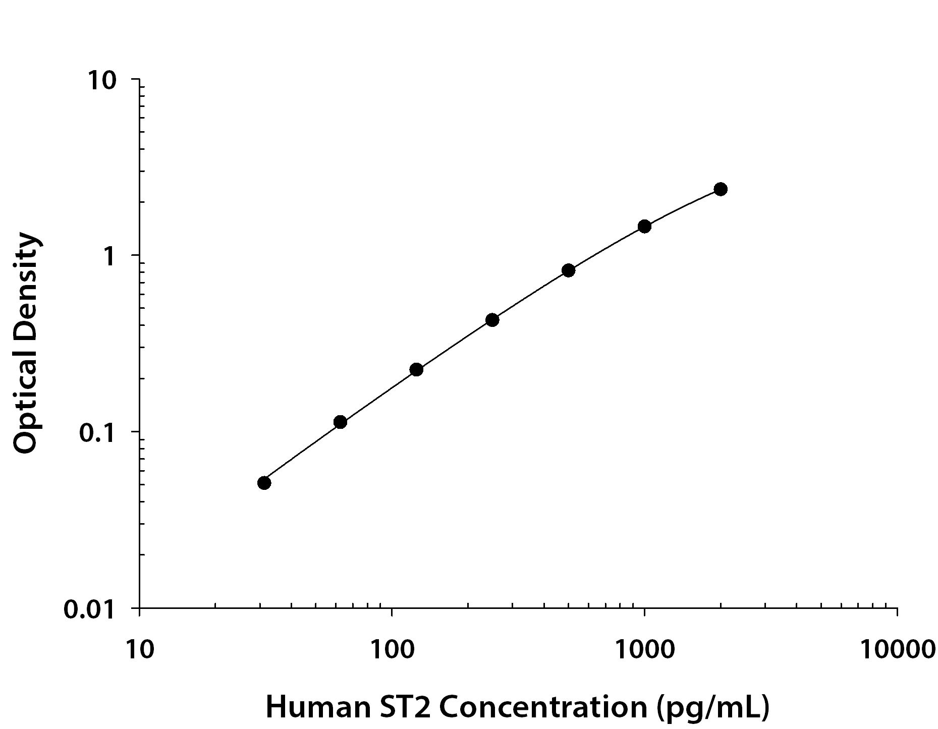 Human ST2 / IL-33 R ELISA Standard Curve
