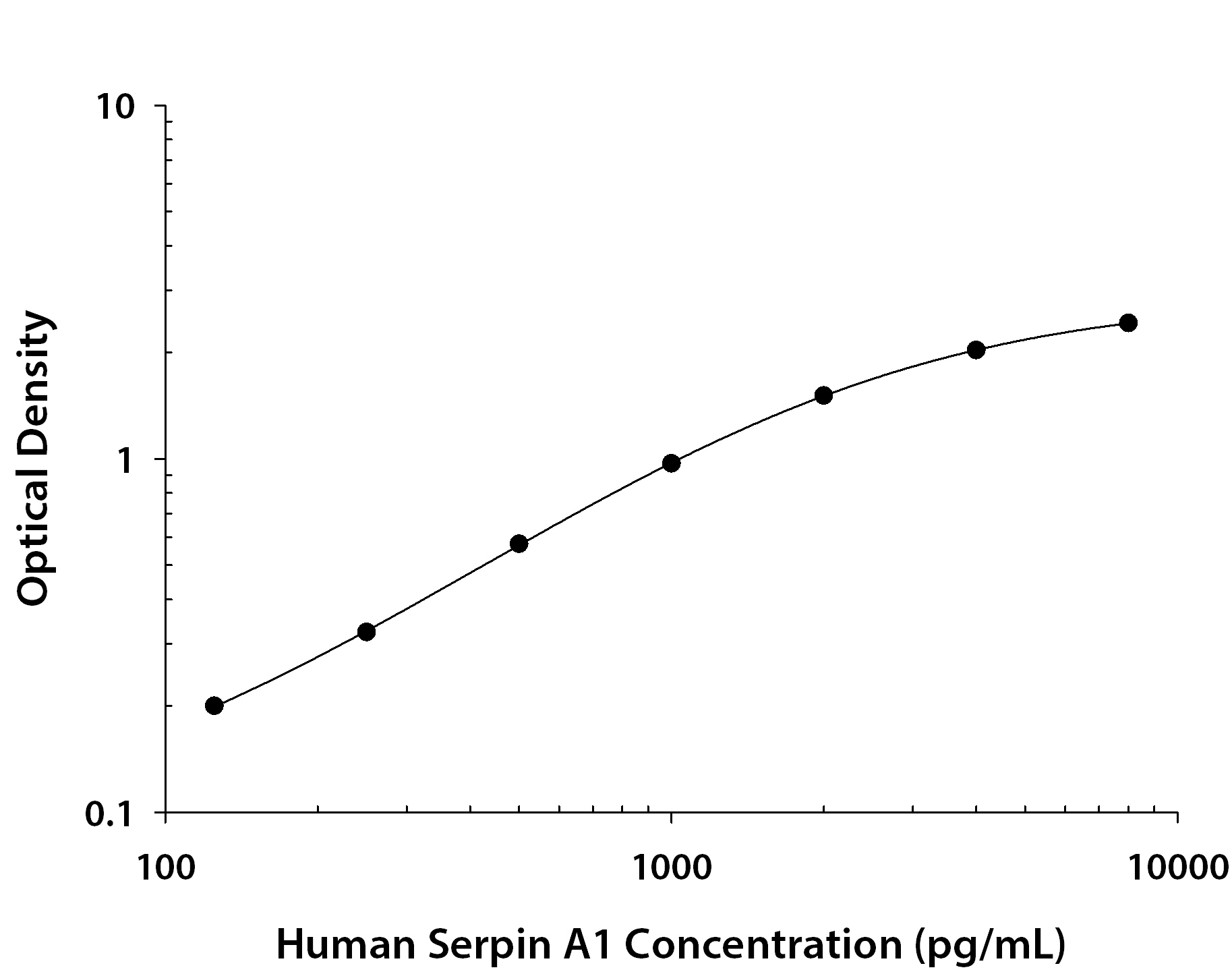 Human Serpin A1 / alpha 1-Antitrypsin ELISA Standard Curve