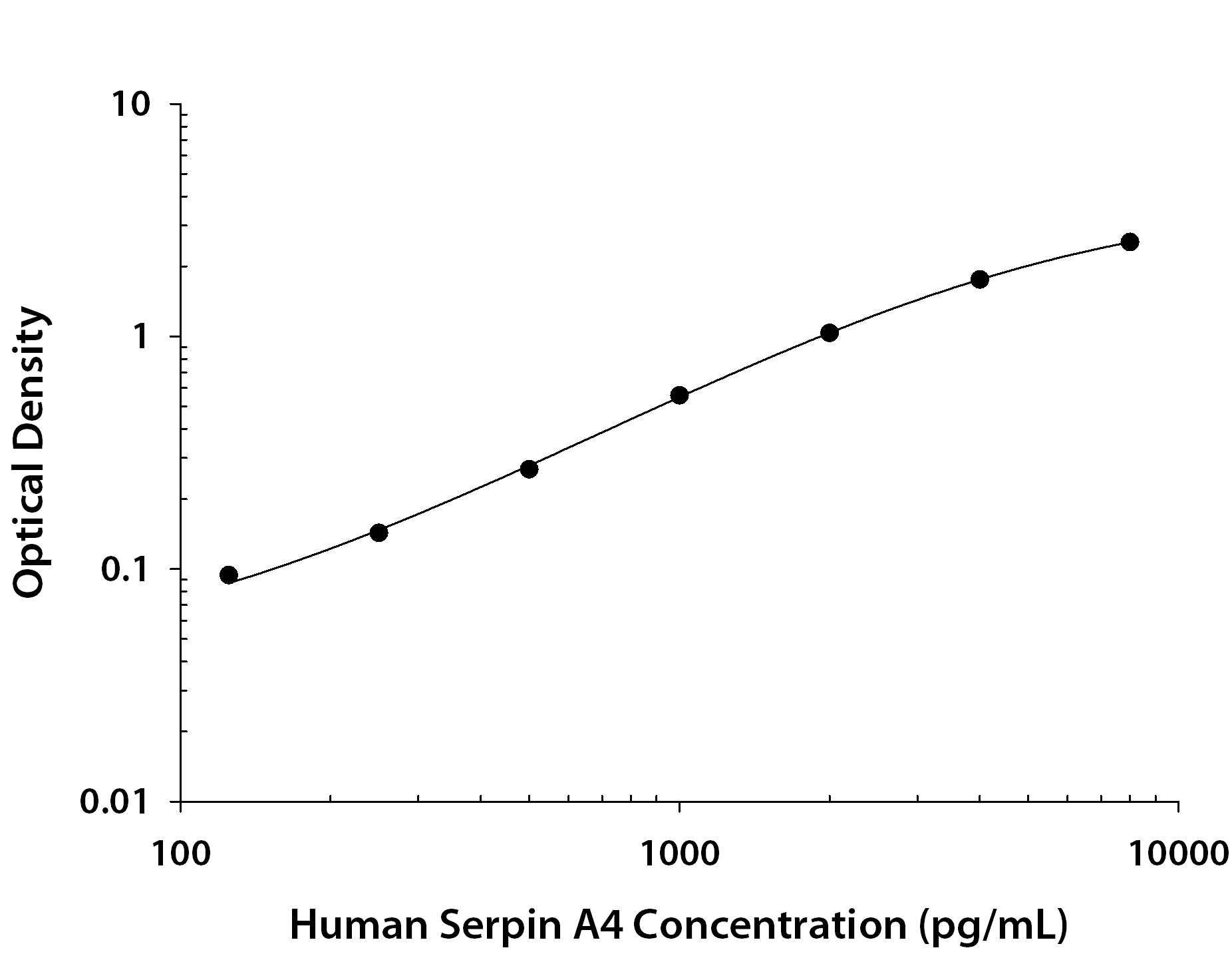 Human Serpin A4 / Kallistatin ELISA Standard Curve