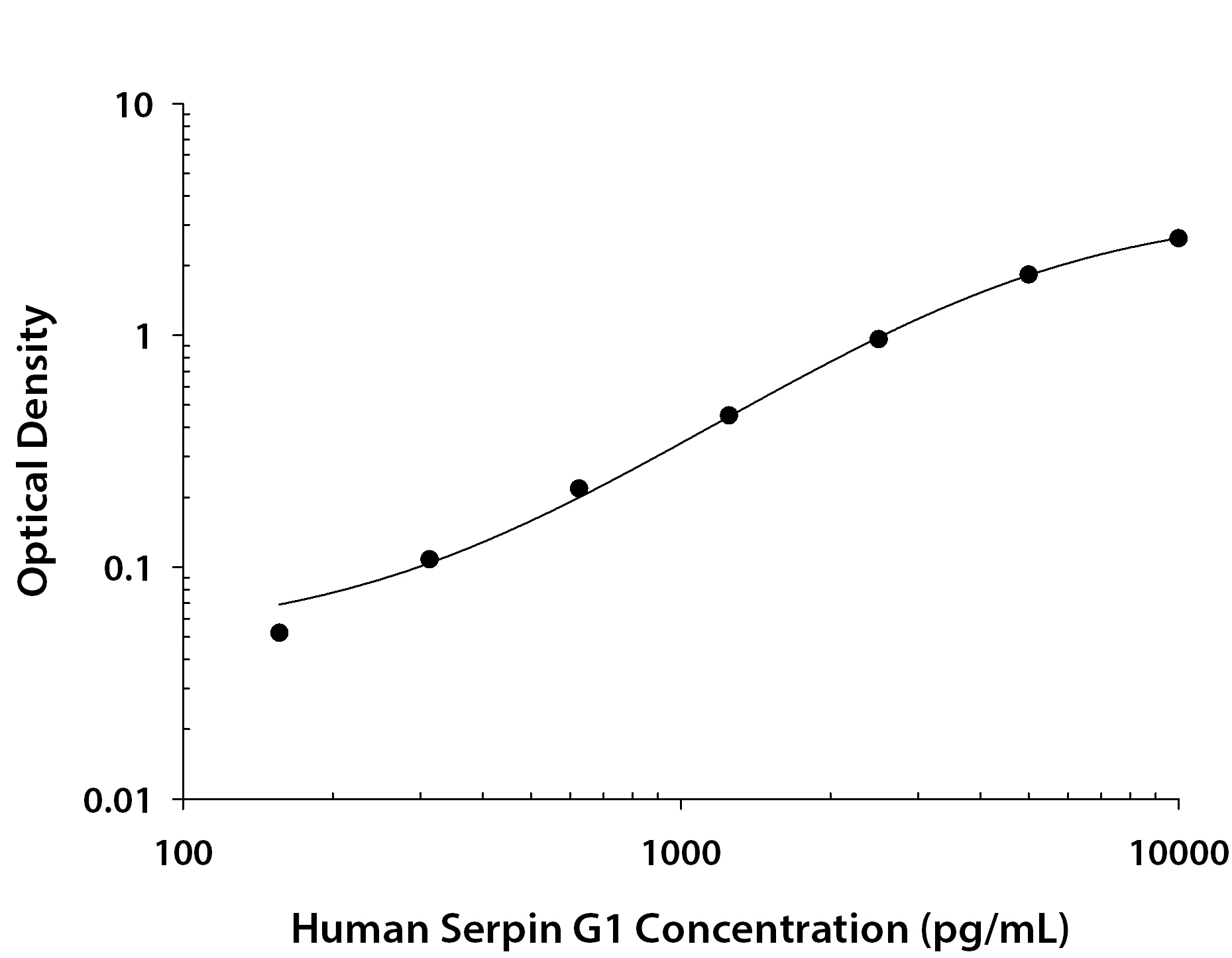 Human Serpin G1 / C1 Inhibitor ELISA Standard Curve