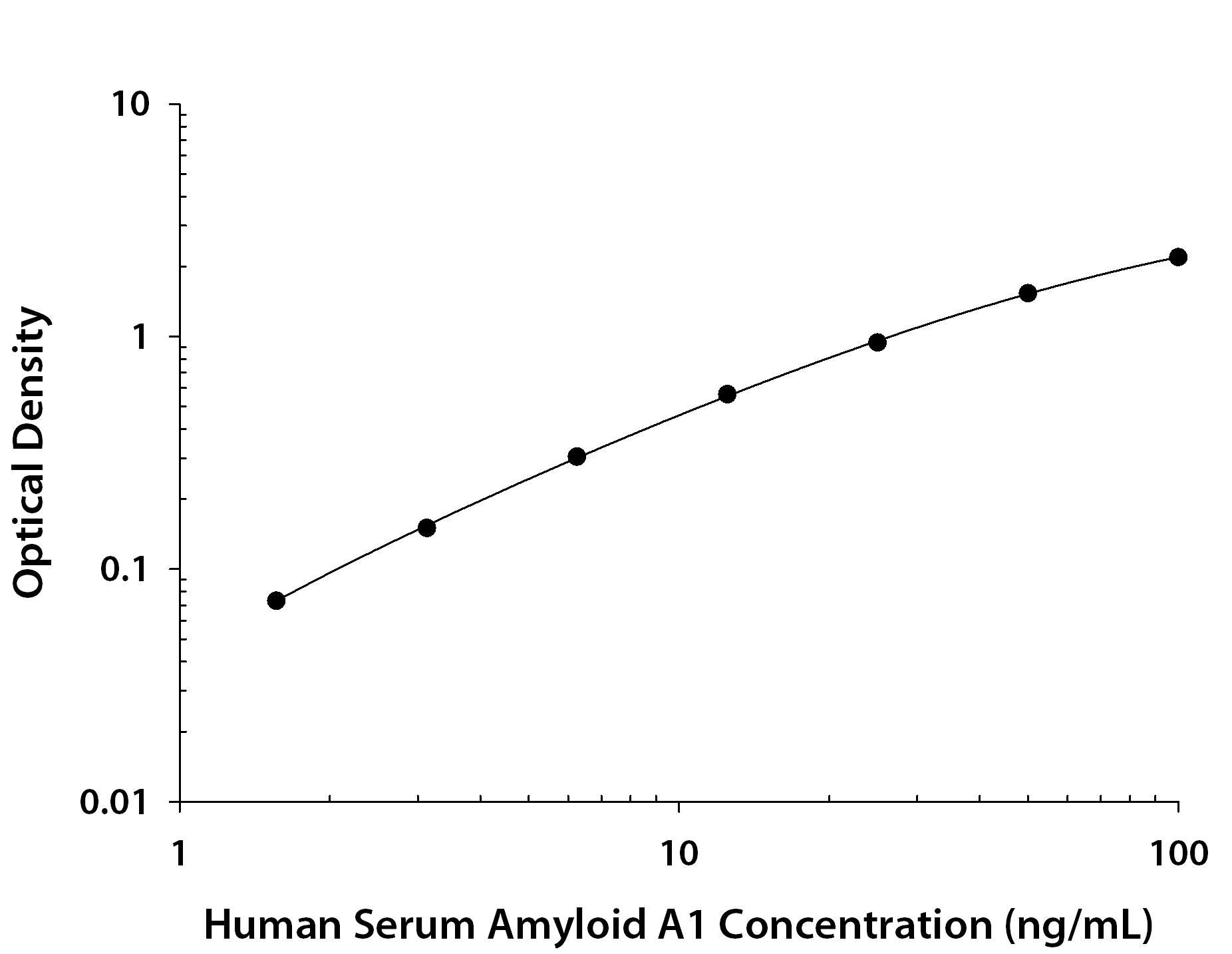 Human Serum Amyloid A1 ELISA Standard Curve