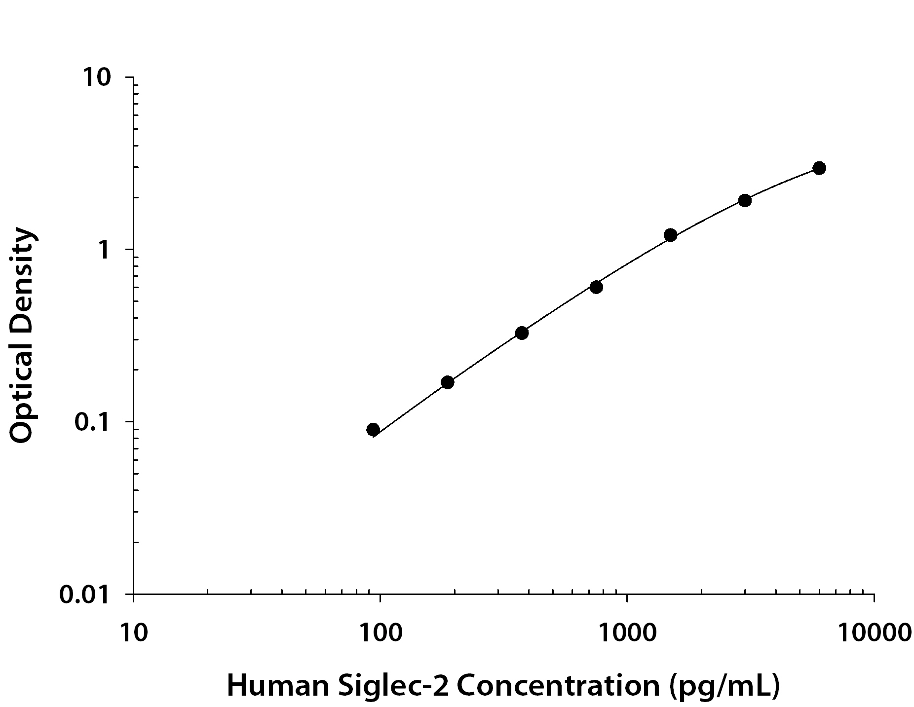 Human Siglec-2 / CD22 ELISA Standard Curve