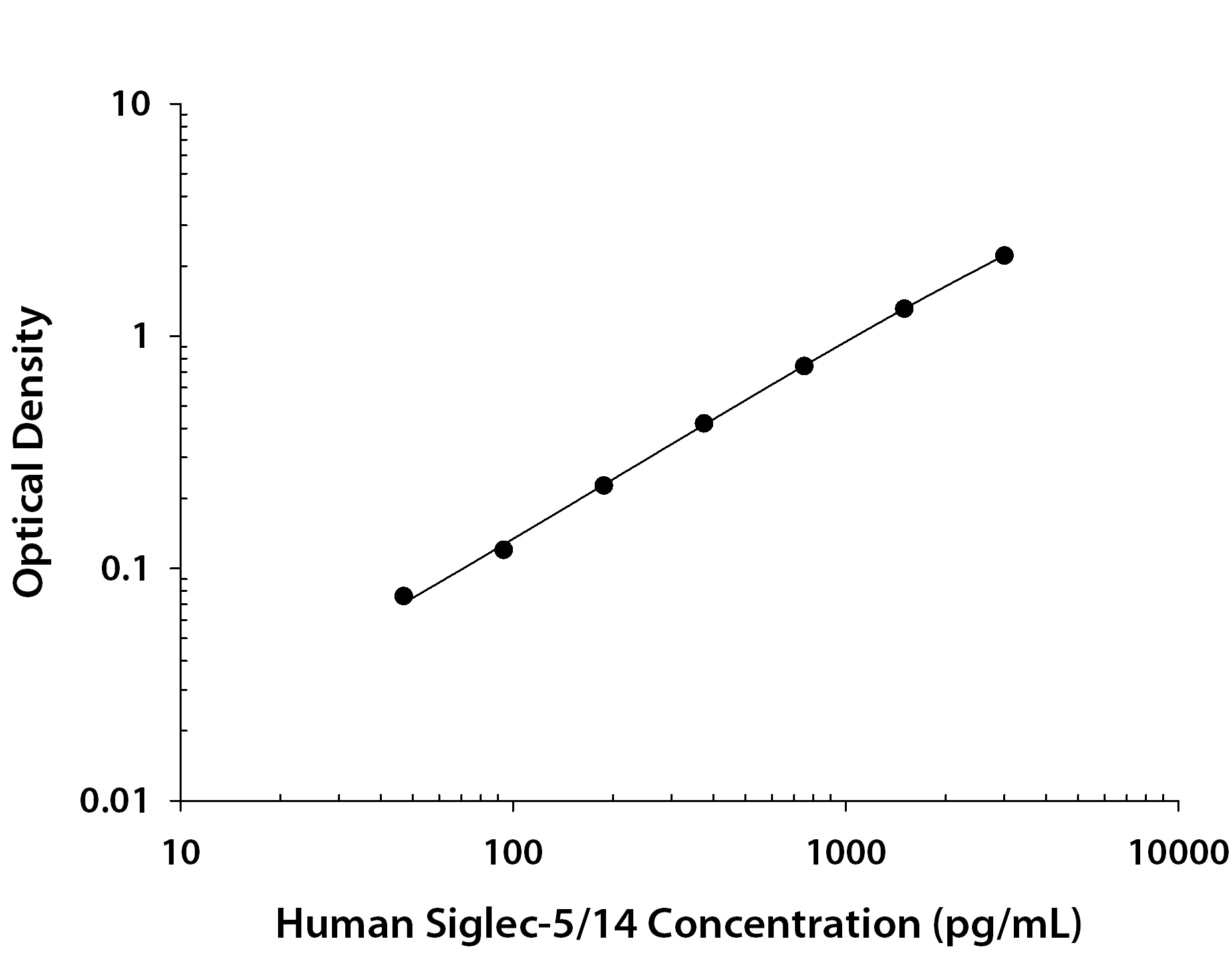Human Siglec-5 / Siglec-14 ELISA Standard Curve