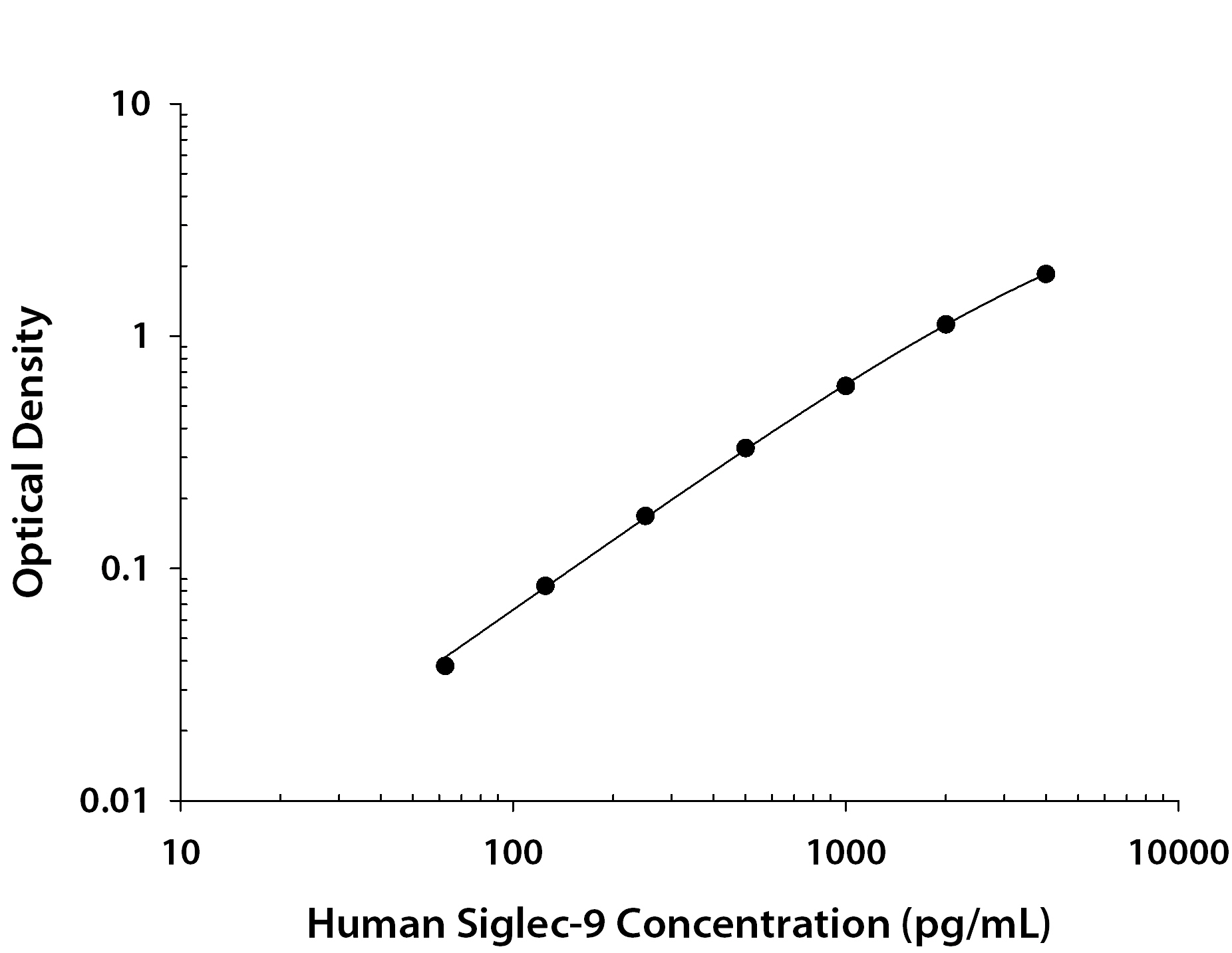 Human Siglec-9 ELISA Standard Curve