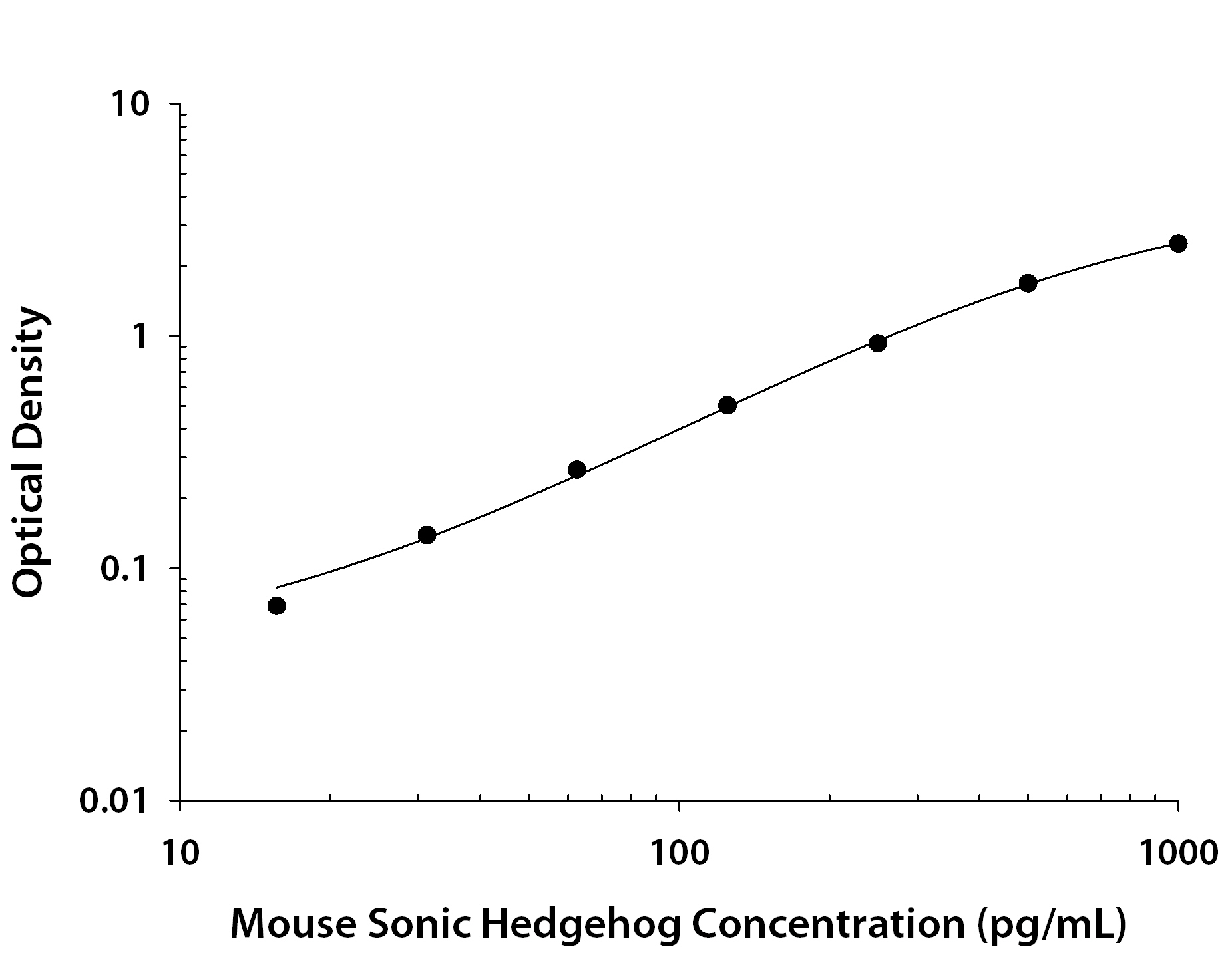 Mouse Sonic Hedgehog / Shh ELISA Standard Curve