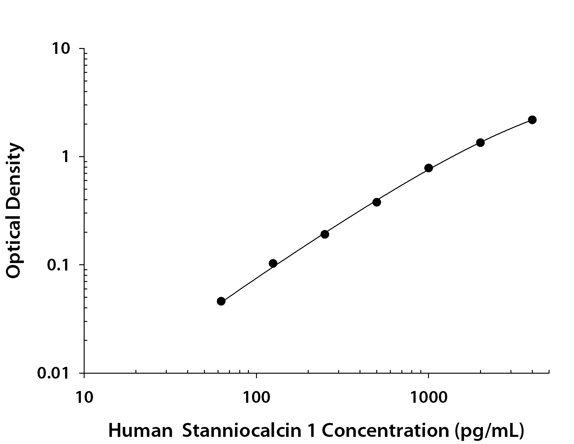 Human Stanniocalcin 1 / STC-1 ELISA Standard Curve