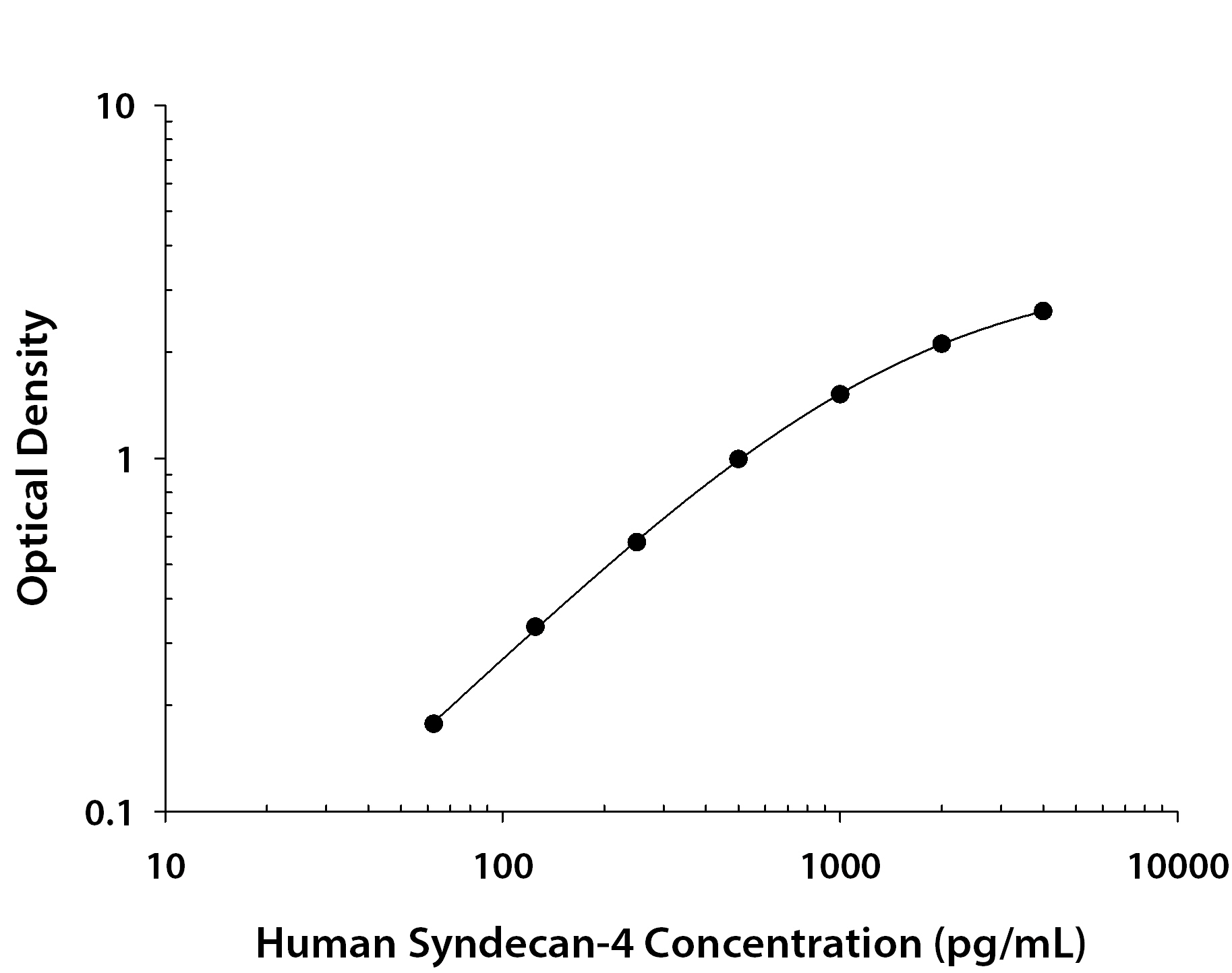 Human Syndecan-4 ELISA Standard Curve