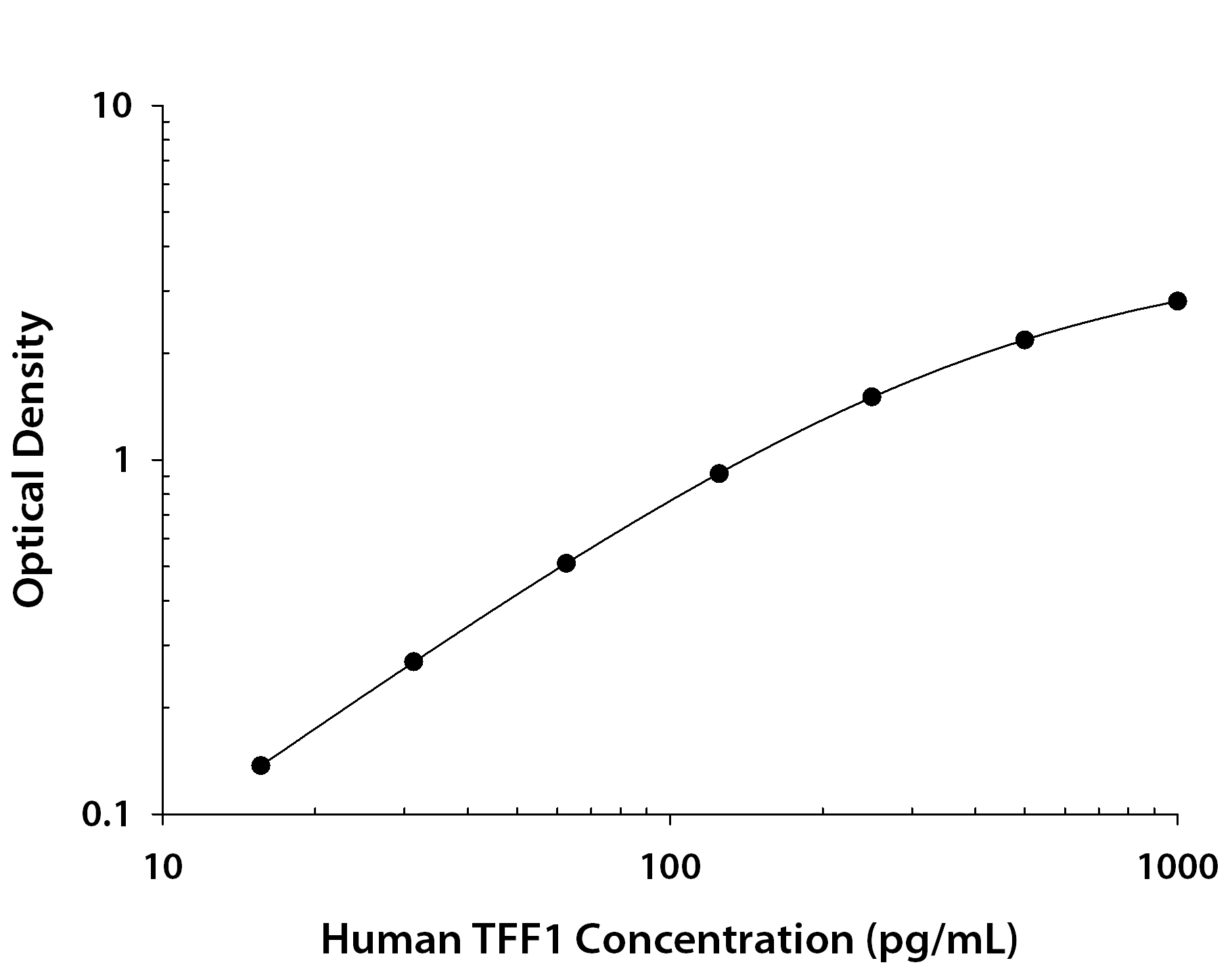 Human TFF1 ELISA Standard Curve