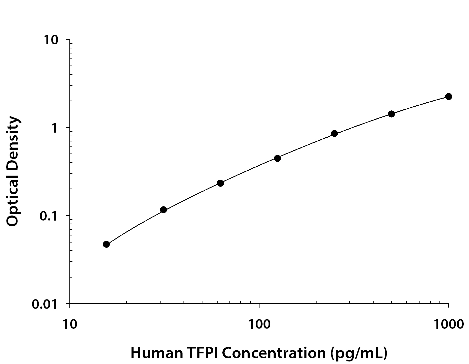 Human TFPI ELISA Standard Curve