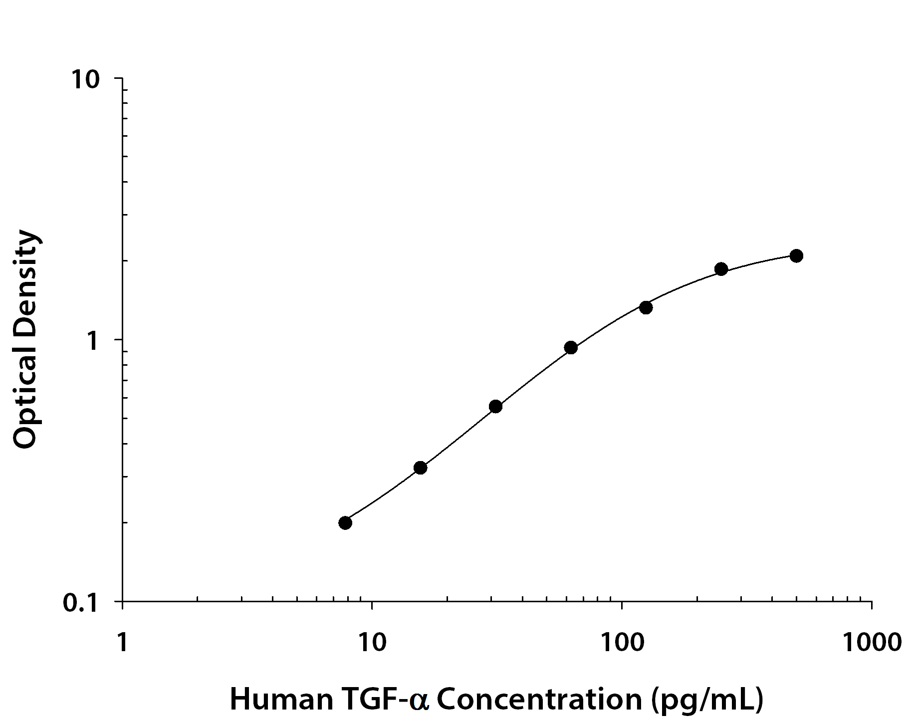 Human TGF-alpha ELISA Standard Curve