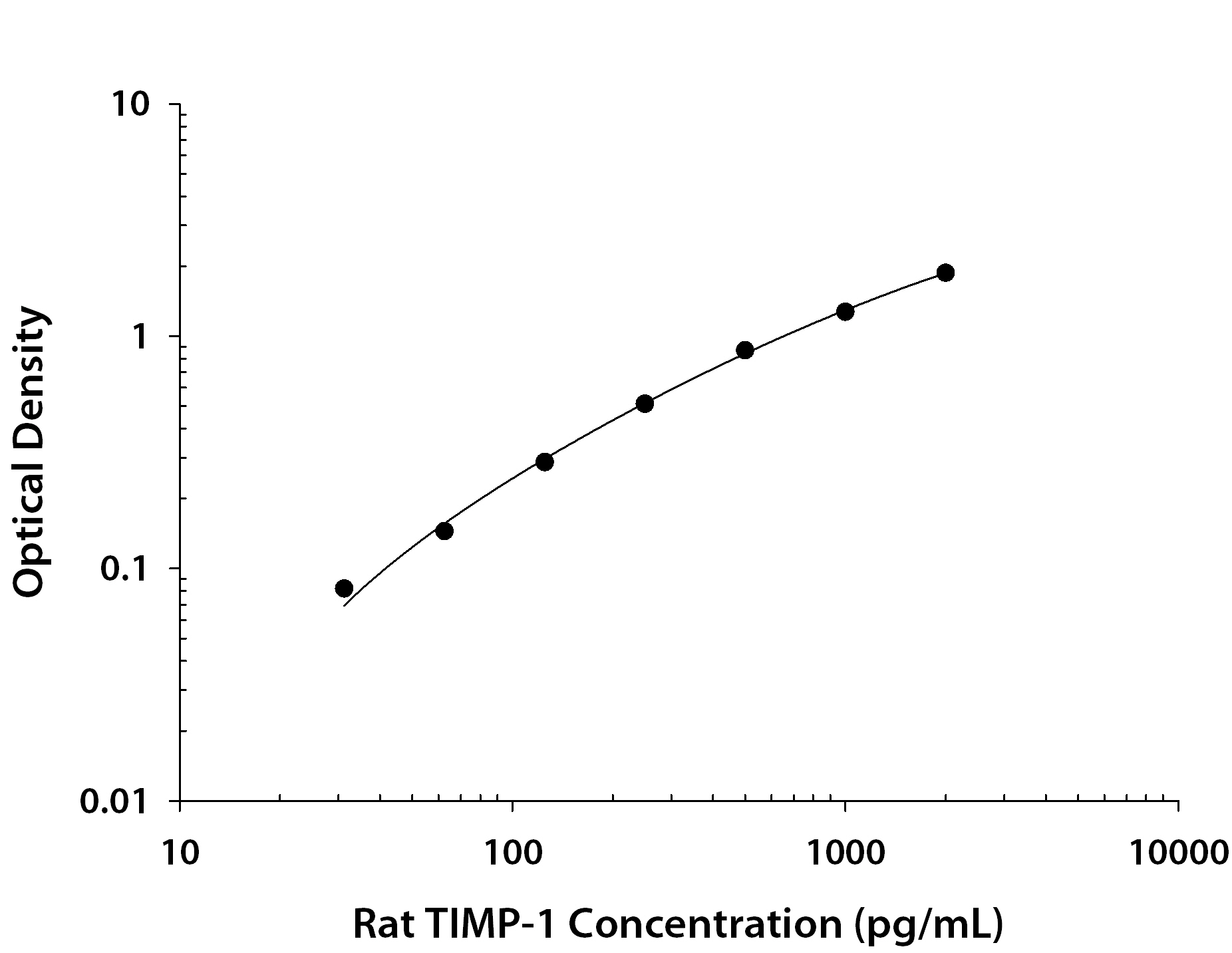 Rat TIMP-1 ELISA Standard Curve