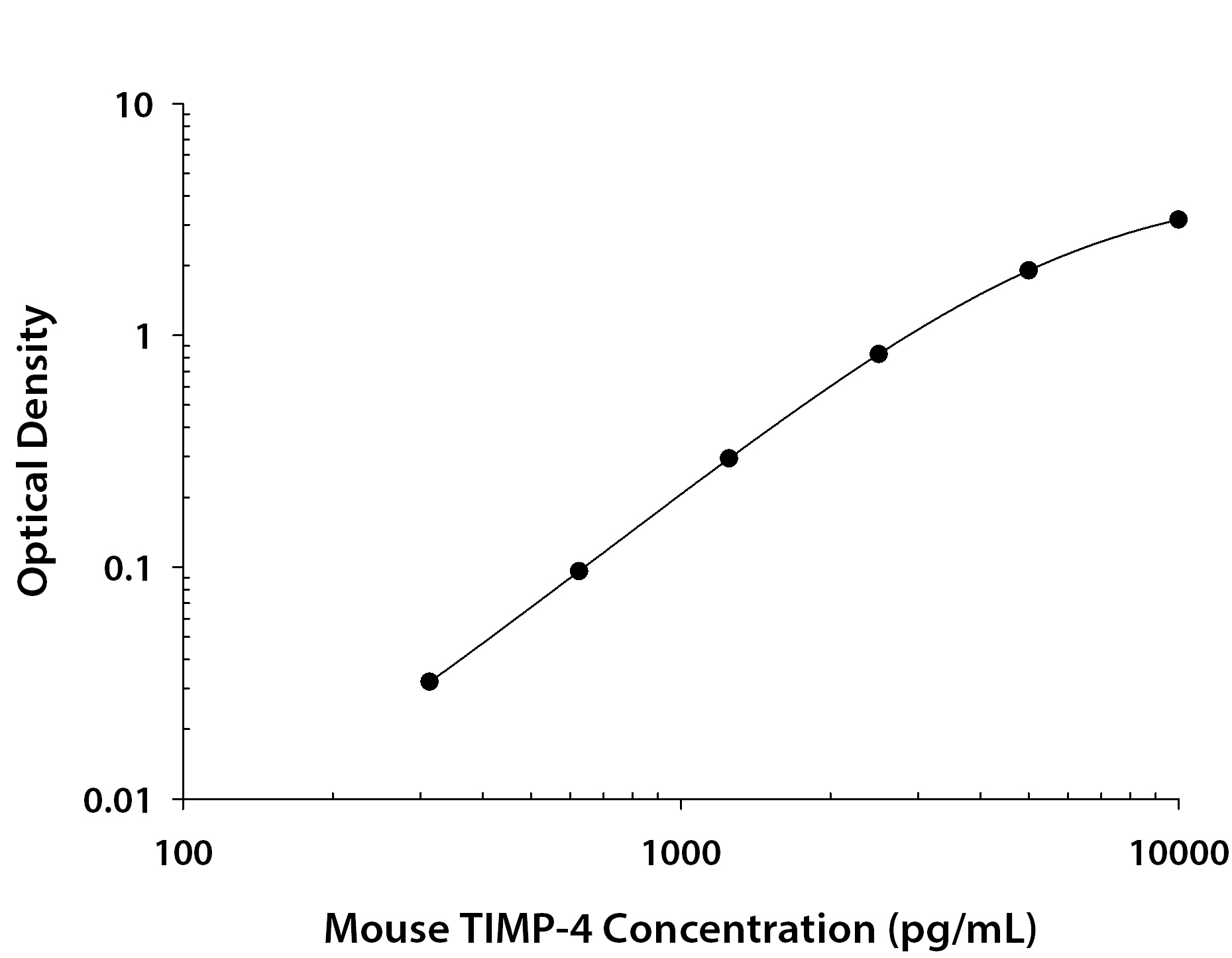 Mouse TIMP-4 ELISA Standard Curve