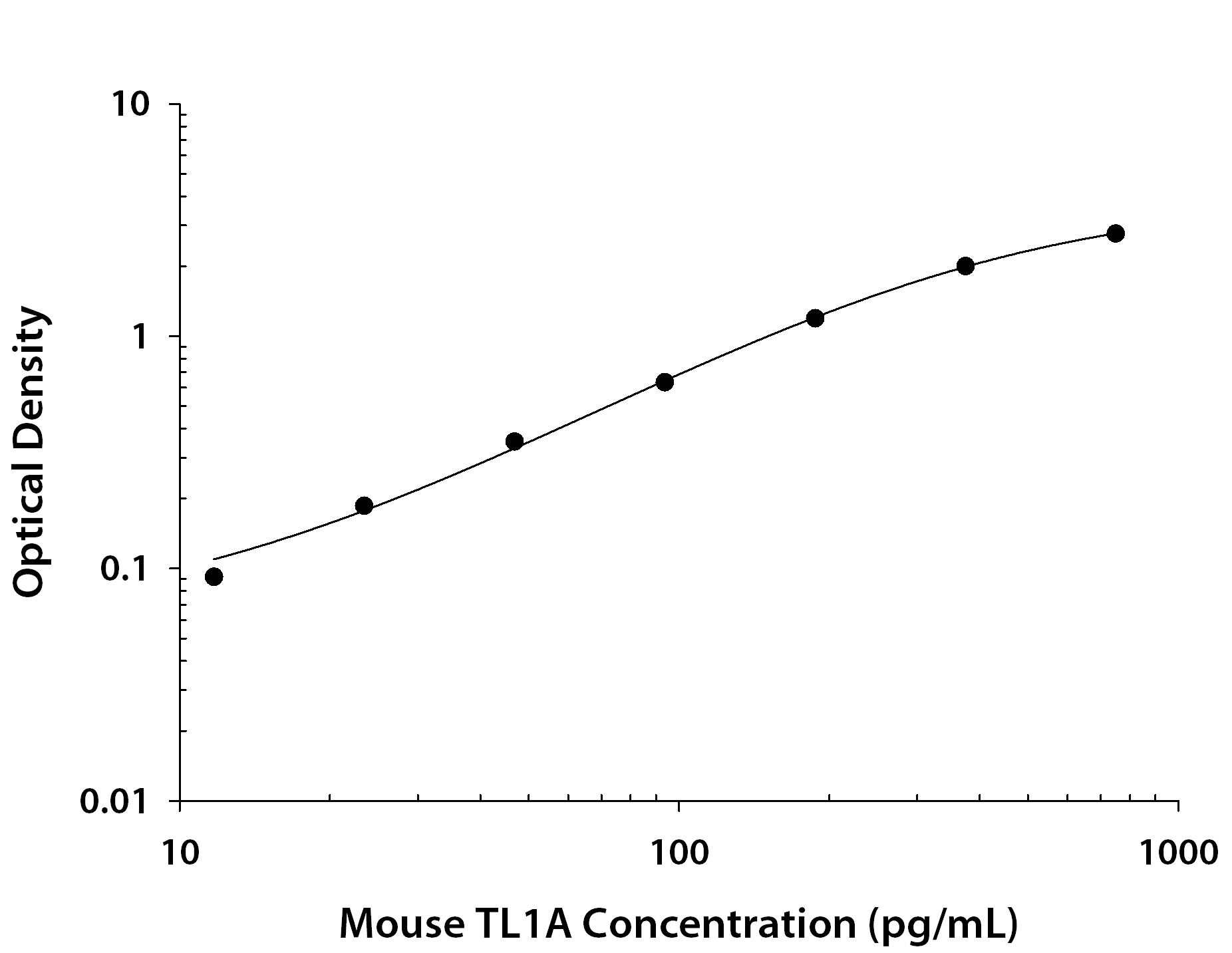 Mouse TL1A / TNFSF15 ELISA Standard Curve