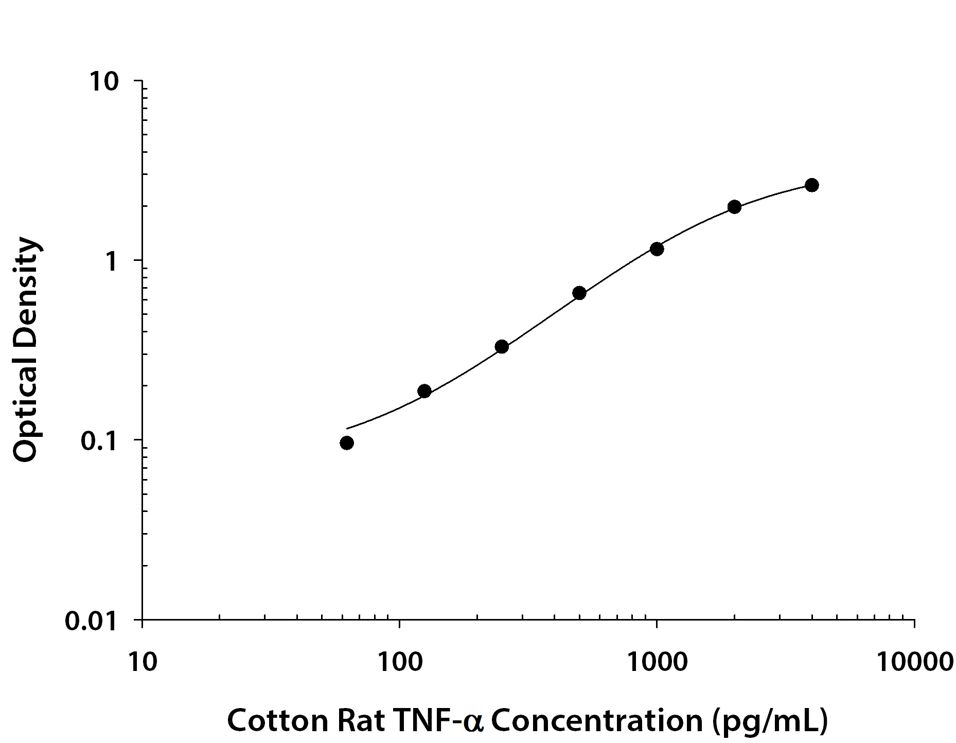 Cotton Rat TNF-alpha ELISA Standard Curve