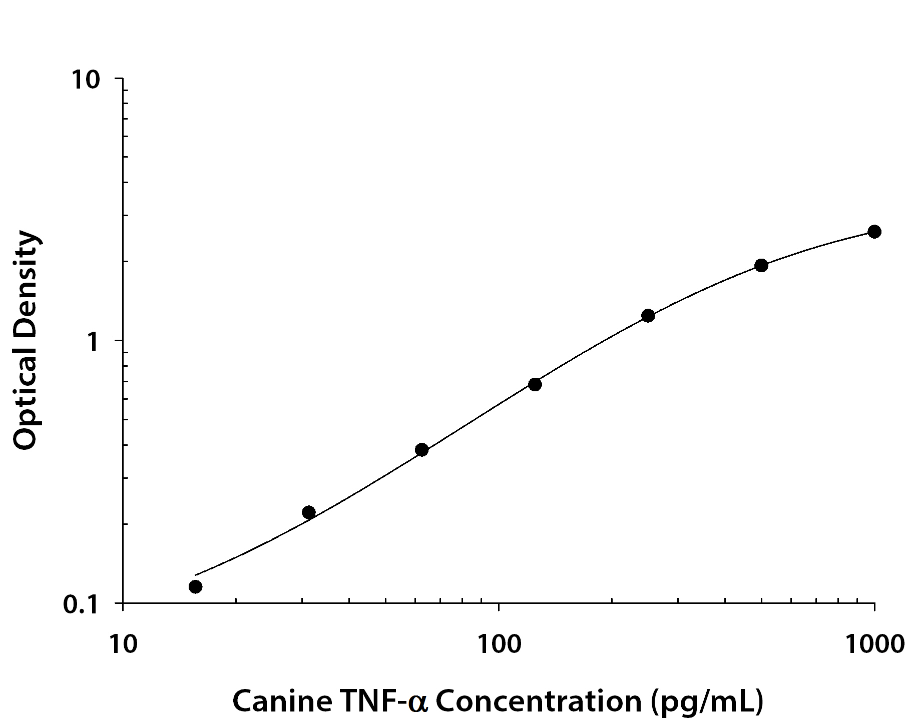 Canine TNF-alpha ELISA Standard Curve