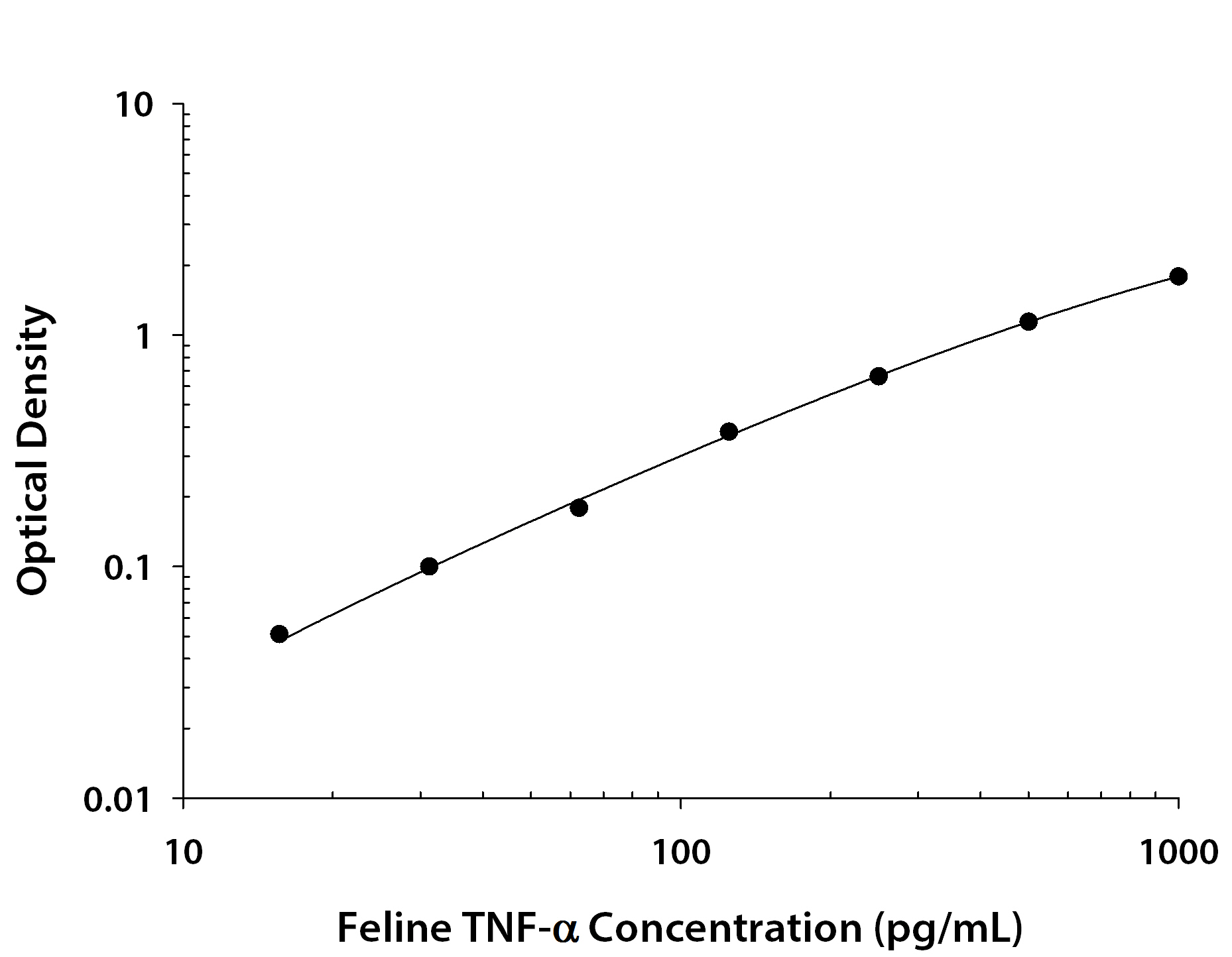 Feline TNF-alpha ELISA Standard Curve