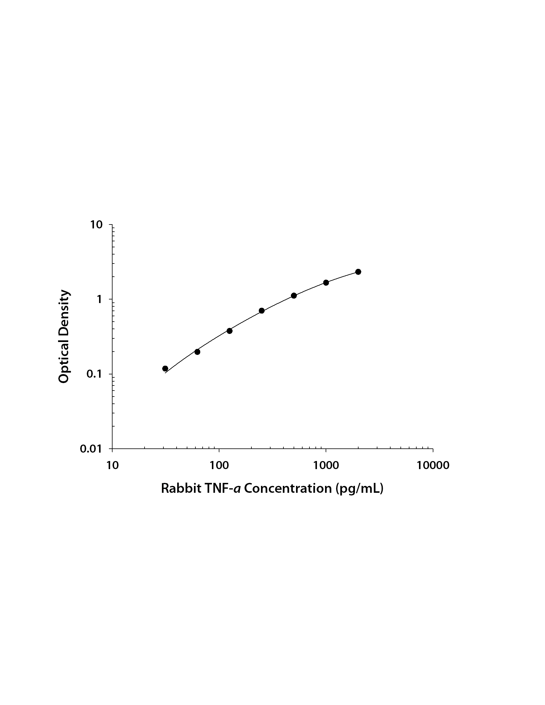 Rabbit TNF-alpha ELISA Standard Curve