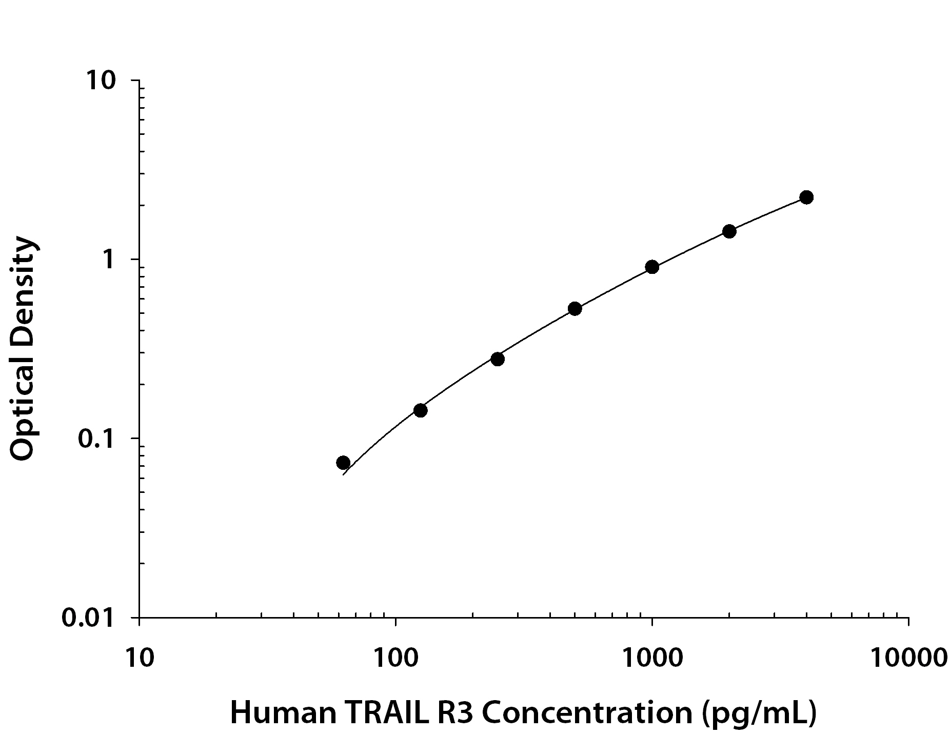 Human TRAIL R3 / TNFRSF10C ELISA Standard Curve