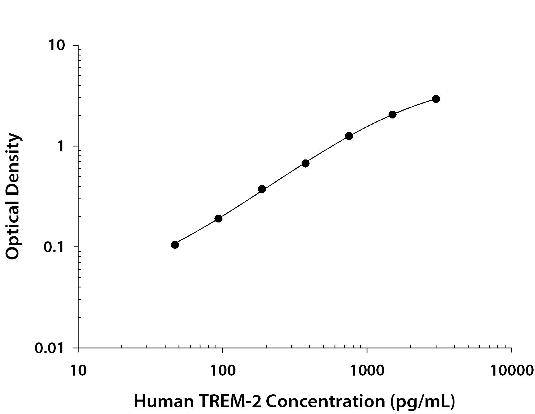Human TREM-2 ELISA Standard Curve